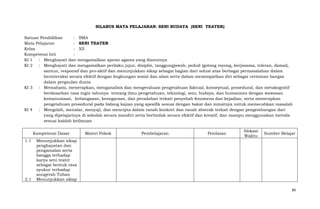SILABUS MATA PELAJARAN: SENI BUDAYA (SENI TEATER)
Satuan Pendidikan
: SMA
Mata Pelajaran
: SENI TEATER
Kelas
: XII
Kompetensi Inti
:
KI 1 : Menghayati dan mengamalkan ajaran agama yang dianutnya
KI 2 : Menghayati dan mengamalkan perilaku jujur, disiplin, tanggungjawab, peduli (gotong royong, kerjasama, toleran, damai),
santun, responsif dan pro-aktif dan menunjukkan sikap sebagai bagian dari solusi atas berbagai permasalahan dalam
berinteraksi secara efektif dengan lingkungan sosial dan alam serta dalam menempatkan diri sebagai cerminan bangsa
dalam pergaulan dunia
KI 3 : Memahami, menerapkan, menganalisis dan mengevaluasi pengetahuan faktual, konseptual, prosedural, dan metakognitif
berdasarkan rasa ingin tahunya tentang ilmu pengetahuan, teknologi, seni, budaya, dan humaniora dengan wawasan
kemanusiaan, kebangsaan, kenegaraan, dan peradaban terkait penyebab fenomena dan kejadian, serta menerapkan
pengetahuan prosedural pada bidang kajian yang spesifik sesuai dengan bakat dan minatnya untuk memecahkan masalah
KI 4 : Mengolah, menalar, menyaji, dan mencipta dalam ranah konkret dan ranah abstrak terkait dengan pengembangan dari
yang dipelajarinya di sekolah secara mandiri serta bertindak secara efektif dan kreatif, dan mampu menggunakan metoda
sesuai kaidah keilmuan
Kompetensi Dasar
1.1

2.1

Materi Pokok

Pembelajaran

Penilaian

Alokasi
Waktu

Sumber Belajar

Menunjukkan sikap
penghayatan dan
pengamalan serta
bangga terhadap
karya seni teater
sebagai bentuk rasa
syukur terhadap
anugerah Tuhan
Menunjukkan sikap
80

 