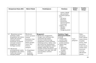 Kompetensi Dasar (KD)

Materi Pokok

Pembelajaran

Penilaian

Alokasi
Waktu

Sumber
Belajar

materi, teknik
dan prosedur
b.Produk jadinya
35%
- Uji karya
- Kemasan
- Kreativitas
bentuk laporan
- Presentasi
c.Sikap 15%
- Mandiri
- Disiplin
- Tanggung jawab
3.7 Memahami proses
produksi usaha
pengolahan dari bahan
nabati dan hewani
menjadi produk
kesehatan di wilayah
setempat melalui
pengamatan dari
berbagai sumber
4.6 Mendesain
prosesproduksi usaha
pengolahan dari bahan
nabati dan hewani
menjadi produk

Mendesain
proses produksi
produk
kesehatan dari
pengolahan
bahan pangan
nabati dan
hewani,
meliputi:
6. Pengelolaan
proses
produksi
(teknologi

Mengamati:
Penilaian Tugas
Melakukan pengamatan
Kelompok/Diskusi,
dengan cara membaca dan
tentang:
menyimak dari kajian
4. Aneka jenis
literatur/media tentang
sumber daya
pengelolaan proses produksi
5. Pengetahuan
(teknologi proses, bahan, alat)
proses produksi
dan ketentuan keselamatan
6. Aspek yang
kerja pada pengolahan bahan
dinilai:
pangan nabati dan hewani
e. Apresiasi
menjadi produk kesehatan agar
f. Keruntutan
terbangun rasa ingin tahu dan
berpikir
menunjukkan motivasi
g. Laporan
internal.
Kegiatan
h. Perilaku

4 jam
pelajaran

Buku
pelajaran,
buku refensi
yang relevan,
majalah,
koran, hasil
penelitian,
audio-visual,
media maya
(internet)
tentang
Mendesain
proses
801

 