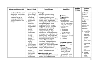 Kompetensi Dasar (KD)

Materi Pokok

kesehatan berdasarkan
identifikasi kebutuhan
sumberdaya dan
prosedur berkarya
dengan pendekatan
budaya setempat dan
lainnya
7.

Pembelajaran

proses yang
Menanya:
akan/dapat
Menggali informasi yang
dipergunakan
berkaitan dengan standar
termasuk
proses produksi (teknik,
sarana dan
bahan, alat, jenis dan kualitas
prasarana)
produk/jasa), pengelolaan
Proses
proses produksi dan ketentuan
produksi
keselamatan kerja pada
pada sentra/
pengolahan bahan pangan
perusahaan
nabati dan hewani menjadi
produk
produk kesehatan yang
bahan
berkembang di daerah
pangan
setempat sehingga dapat
nabati dan
mensyukuri anugerah Tuhan,
hewani
terbangun rasa ingin tahu dan
(teknik
bangga/cinta pada tanah air.
pemilihan
Melakukan konsultasi dengan
bahan,
guru dan sumber belajar
penyiapan
lainnya dalam membuat
bahan,
rancangan gagasan (desain)
teknik
proses produksi (teknik,
pemrosesan)
bahan, alat, jenis) pengolahan
8. Menetapkan
bahan pangan nabati dan
desain proses
hewani menjadi produk
produksi
kesehatan untuk menemukan
produk
konsep proses produksi.
pembersih
dari bahan
Mengumpulkan Data
pangan
Melakukan kegiatan observasi
nabati dan
dengan teknik wawancara

Penilaian

Penilaian
Pengamatan,
tentang:
3. Pengetahuan
sumber daya yang
ada di lingkungan
wilayah setempat
4. Aspek yang
dinilai:
f. Kerincian
g. Ketepatan
pengetahuan
h. Pilihan kata
i. Keativitas bentuk
laporan
j. Perilaku
Penilaian Kinerja/
Pembuatan Karya,
tentang:
5. Rancangan
gagasan dalam
bentuk gambar
skets/tertulis
untuk kegiatan
pembuatan karya
6. Pembuatan karya

Alokasi
Waktu

Sumber
Belajar
produksi
produk
kesehatan
dari
pengolahan
bahan
pangan
nabati dan
hewani,
meliputi:
1. Pengelolaa
n proses
produksi
(teknologi
proses
yang
akan/dapa
t
diperguna
kan
termasuk
sarana
dan
prasarana)
2. Proses
produksi
pada
sentra/
802

 