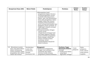Kompetensi Dasar (KD)

Materi Pokok

Pembelajaran

Penilaian

Alokasi
Waktu

Sumber
Belajar

Memaparkan hasil
pengamatan/kajian literatur
tentang pengelolaan proses
produksi (teknologi proses,
bahan, alat), dan keselamatan
kerja pada pengolahan bahan
pangan nabati dan hewani
menjadi produk kesehatan,
serta tentang keberhasilan dan
kegagalan proses produksi di
lingkungan wilayah setempat
atau nusantara.
Mempresentasikan dengan
tujuan untuk
mengevaluasi/menguji hasil
rancangan gagasan (desain)
proses produksi pengolahan
bahan pangan nabati dan
hewani menjadi produk
kesehatan untuk
memperlihatkan kejujuran
dalam berkarya.
3.6 Memahami sumber
daya yang dibutuhkan
dalam mendukung
proses produksi usaha
pengolahan dari bahan
nabati dan hewani

Sumberdaya
usaha dan
pembuatan
produk
kesehatan dari

Mengamati:
Melakukan pengamatan
dengan cara membaca dan
menyimak dari kajian
literatur/media tentang
pengolahan produk kesehatan

Penilaian Tugas
6 jam
Kelompok/Diskusi,
pelajaran
tentang:
4. Aneka jenis bahan
yang dapat
digunakan sebagai

Buku
pelajaran,
buku refensi
yang relevan,
majalah,
805

 
