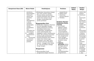 Kompetensi Dasar (KD)

Materi Pokok

Pembelajaran

peralatan,
Melakukan konsultasi dengan
keterampilan
guru dan sumber belajar
bekerja &
lainnya dalam pembuatan
pasar) dan
produk kesehatan dari bahan
prosedur
nabati dan hewani sesuai
yang
dengan sumberdaya dan
ditetapkanny
proses produksi
a (jenis,
manfaat,
Mengumpulkan Data
kandungan,
Melakukan kegiatan observasi
teknik
(survey lapangan) dengan
pengolahan,
teknik wawancara tentang
dan
identifikasi kebutuhan
penyajian/pe
sumberdaya, pengalaman
nge-masan)
resiko keberhasilan dan
10. Langkah
kegagalan usaha, keselamatan
keselamatan
kerja, dan promosi penjualan
kerja
produk pada pembuatan
11. Perancang
produk kesehatan dari bahan
an promosi
nabati dan hewani agar
penjualan
terbangun rasa ingin tahu,
produk
motivasi internal, bersikap
santun, bangga/cinta tanah
air dan bersyukur sebagai
warga bangsa.
Mengasosiasi
Menyimpulkan hasil
pengamatan/kajian literatur

Penilaian
pengetahuan
h. Pilihan kata
i. Keativitas
bentuk laporan
j. Perilaku
Penilaian Kinerja/
Pembuatan Karya,
tentang:
5. Rancangan
gagasan dalam
bentuk gambar
skets/tertulis
untuk kegiatan
pembuatan karya
6. Pembuatan karya
dan pengemasan
karya dengan
cara/teknik dan
prosedur yang
tepat
7. Laporan
portofolio dalam
berbagai bentuk
seperti tulisan,
foto dan gambar
yang
mendeskripsikan
pengetahuan,

Alokasi
Waktu

Sumber
Belajar
nabati dan
hewani
6. Pembuata
n
karya/pro
duk
pembersih
dari bahan
pangan
nabati dan
hewani
berdasark
an
kebutuhan
sumberday
a (bahan,
peralatan,
keterampil
an bekerja
& pasar)
dan
prosedur
yang
ditetapkan
nya (jenis,
manfaat,
kandunga
n, teknik
pengolaha
n, dan
807

 
