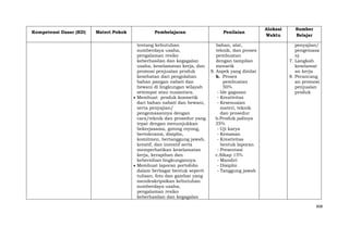 Kompetensi Dasar (KD)

Materi Pokok

Pembelajaran

Penilaian

tentang kebutuhan
sumberdaya usaha,
pengalaman resiko
keberhasilan dan kegagalan
usaha, keselamatan kerja, dan
promosi penjualan produk
kesehatan dari pengolahan
bahan pangan nabati dan
hewani di lingkungan wilayah
setempat atau nusantara.
Membuat produk kosmetik
dari bahan nabati dan hewani,
serta penyajian/
pengemasannya dengan
cara/teknik dan prosedur yang
tepat dengan menunjukkan
bekerjasama, gotong royong,
bertoleransi, disiplin,
komitmen, bertanggung jawab,
kreatif, dan inovatif serta
memperhatikan keselamatan
kerja, kerapihan dan
kebersihan lingkungannya.
Membuat laporan portofolio
dalam berbagai bentuk seperti
tulisan, foto dan gambar yang
mendeskripsikan kebutuhan
sumberdaya usaha,
pengalaman resiko
keberhasilan dan kegagalan

bahan, alat,
teknik, dan proses
pembuatan
dengan tampilan
menarik
8. Aspek yang dinilai
b. Proses
pembuatan
50%
- Ide gagasan
- Kreativitas
- Kesesuaian
materi, teknik
dan prosedur
b.Produk jadinya
35%
- Uji karya
- Kemasan
- Kreativitas
bentuk laporan
- Presentasi
c.Sikap 15%
- Mandiri
- Disiplin
- Tanggung jawab

Alokasi
Waktu

Sumber
Belajar
penyajian/
pengemasa
n)
7. Langkah
keselamat
an kerja
8. Perancang
an promosi
penjualan
produk

808

 