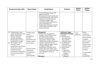 Kompetensi Dasar (KD)

Materi Pokok

Pembelajaran

Penilaian

Alokasi
Waktu

Sumber
Belajar

memperlihatkan kejujuran
dalam berkarya.
Memasarkan hasil pembuatan
produk kesehatan dari bahan
nabati dan hewani daerah
setempat dengan cara
mempromosikan produknya
atau menjualnya di
lingkungan/kegiatan sekolah
untuk menumbuhkan jiwa
kewirausahaan
3.8 Menganalisis hasil
usaha pengolahan dari
bahan nabati dan
hewani menjadi
produk kesehatan
berdasarkan kriteria
keberhasilan usaha
4.8 Menyajikan hasil
evaluasi usaha
pengolahan dari bahan
nabati dan hewani
menjadi produk
kesehatan berdasarkan
kriteria keberhasilan
usaha

Analisa hasil
usaha
pengolahan
produk
kesehatan dari
bahan nabati
dan hewani.

Kinerja usaha
dievaluasi
berdasarkan
kriteria
keberhasilan

Mengamati:
Melakukan pengamatan
dengan cara membaca dan
menyimak dari kajian
literatur/media tentang
bagaimana pelaku usaha
melakukan analisa keuangan,
laporan administrasi dan
teknik pengembangan usaha,
sebagai dampak dari
kepedulian terhadap mutu
proses dan hasil kerja, agar
terbangun rasa ingin tahu dan
menunjukkan motivasi
internal.
Menanya:

Penilaian Tugas
Kelompok/Diskusi,
tentang:
4. Pemahaman
peluang usaha
dan analisis
peluang usaha
5. Pengetahuan
pemanfaatn
peluang usaha
6. Aspek yang
dinilai:
e. Apresiasi
f. Keruntutan
berpikir
g. Laporan
Kegiatan

4 jam
pelajaran

Buku
pelajaran,
buku refensi
yang relevan,
majalah,
koran, hasil
penelitian,
audio-visual,
media maya
(internet)
tentang
Analisa hasil
usaha
pengolahan
810

 