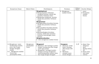 Kompetensi Dasar

Materi Pokok

Pembelajaran

Penilaian

Mengeksplorasi
Mengumpulkan informasi
mengenai konsep, teknik dan
prosedur berkarya teater
Melakukan eksplorasi konsep,
teknik dan prosedur berkarya
teater
Mengasosiasi
Mengidenfikasi keunikan konsep,
teknik dan prosedur berkarya
teater
Menunjukkan keunikan konsep,
teknik dan prosedur berkarya
teater
Membandingkan keunikan
konsep, teknik dan prosedur
berkarya teaterdengan teater
lainnya
Mengomunikasikan
Cara mengkreasi naskah drama
3.2 Mengkreasi teater
berdasarkan simbol,
jenis, dan fungsi
dengan beragam
teknik.
4.2. Mengkreasi naskah
drama dan
penampilan teater

Mengkreasi
penampilan
teater

Mengkreasi
naskah drama

Mengamati
Membaca dari berbagai sumber
belajar tentang jenis dan fungsi
teater gaya kreasi
Mengamati berbagai sumber
belajara tentang mengkreasi
teaterberdasarkan simbol, jenis,
dan fungsi dengan beragam

Penugasan
Membuat kritik
teater minimal
200 sampai 250
kata
Membuat
sinopsis teater
sesuai dengan

Alokasi
Waktu

Sumber Belajar
teater
Kumpulan
naskah
drama

8 JP

Buku Teks
Pelajaran
Seni
Budaya Kelas
XII
Buku-buku
lain yang
relevan
82

 