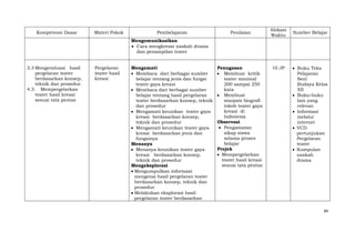 Kompetensi Dasar

Materi Pokok

Pembelajaran

Penilaian

Alokasi
Waktu

Sumber Belajar

Mengomunikasikan
Cara mengkreasi naskah drama
dan penampilan teater
3.3 Mengevaluasi hasil
pergelaran teater
berdasarkan konsep,
teknik dan prosedur.
4.3. Mempergelarkan
teater hasil kreasi
sesuai tata pentas

Pergelaran
teater hasil
kreasi

Mengamati
Penugasan
Membaca dari berbagai sumber
Membuat kritik
belajar tentang jenis dan fungsi
teater minimal
teater gaya kreasi
200 sampai 250
kata
Membaca dari berbagai sumber
Membuat
belajar tentang hasil pergelaran
teater berdasarkan konsep, teknik
sinopsis biografi
dan prosedur
tokoh teater gaya
kreasi di
Mengamati keunikan teater gaya
Indonesia
kreasi berdasarkan konsep,
Observasi
teknik dan prosedur
Pengamatan
Mengamati keunikan teater gaya
sikap siswa
kreasi berdasarkan jenis dan
selama proses
fungsinya
belajar
Menanya
Projek
Menanya keunikan teater gaya
Mempergelarkan
kreasi berdasarkan konsep,
teater hasil kreasi
teknik dan prosedur
sesuai tata pentas
Mengeksplorasi
Mengumpulkan informasi
mengenai hasil pergelaran teater
berdasarkan konsep, teknik dan
prosedur
Melakukan eksplorasi hasil
pergelaran teater berdasarkan

10 JP

Buku Teks
Pelajaran
Seni
Budaya Kelas
XII
Buku-buku
lain yang
relevan
Informasi
melalui
internet
VCD
pertunjukan
Pergelaran
teater
Kumpulan
naskah
drama

84

 