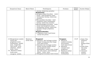 Kompetensi Dasar

Materi Pokok

Pembelajaran

Penilaian

Alokasi
Waktu

Sumber Belajar

konsep, teknik dan prosedur
Mengasosiasi
Mengidentifikasi keunikan teater
kreasi hasil pergelaran teater
berdasarkan konsep, teknik dan
prosedur
Menunjukkan keunikan hasil
pergelaran teater berdasarkan
konsep, teknik dan prosedur
Membandingkan keunikan teater
kreasi hasil pergelaran teater
berdasarkan konsep, teknik dan
prosedur dengan pergelaran
lainnya
Mengomunikasikan
Pergelaran teater hasil kreasi
sesuai tata pentas
3.4 Mengevaluasi naskah
drama dan
pergelaran teater
berdasarkan simbol,
jenis, fungsi dan
nilai estetis serta
tokohnya dalam
kritik teater.
4.4. Membuat tulisan
kritik teater
mengenai simbol,

Membuat
kritik teater

Mengamati
Membaca dari berbagai sumber
belajar tentang jenis dan fungsi
teater gaya kreasi
Membaca dari berbagai sumber
belajar tentang naskah drama
dan pergelaran teater
berdasarkan simbol, jenis, fungsi
dan nilai estetis serta tokohnya
dalam kritik teater
Mengamati keunikan teater kreasi

Penugasan
Membuat
analisis terhadap
pertunjukan
teater gaya kreasi
Membuat
sinopsis hasil
pergelaran
Membuat tulisan
kritik teater
berdasarkan

10 JP

Buku Teks
Pelajaran
Seni
Budaya Kelas
XII
Buku-buku
lain yang
relevan
Informasi
melalui
internet
85

 