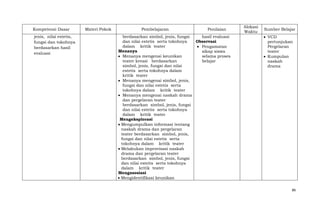 Kompetensi Dasar
jenis, nilai estetis,
fungsi dan tokohnya
berdasarkan hasil
evaluasi

Materi Pokok

Pembelajaran

Penilaian

berdasarkan simbol, jenis, fungsi
hasil evaluasi
dan nilai estetis serta tokohnya
Observasi
dalam kritik teater
Pengamatan
Menanya
sikap siswa
Menanya mengenai keunikan
selama proses
teater kreasi berdasarkan
belajar
simbol, jenis, fungsi dan nilai
estetis serta tokohnya dalam
kritik teater
Menanya mengenai simbol, jenis,
fungsi dan nilai estetis serta
tokohnya dalam kritik teater
Menanya mengenai naskah drama
dan pergelaran teater
berdasarkan simbol, jenis, fungsi
dan nilai estetis serta tokohnya
dalam kritik teater
Mengeksplorasi
Mengumpulkan informasi tentang
naskah drama dan pergelaran
teater berdasarkan simbol, jenis,
fungsi dan nilai estetis serta
tokohnya dalam kritik teater
Melakukan improvisasi naskah
drama dan pergelaran teater
berdasarkan simbol, jenis, fungsi
dan nilai estetis serta tokohnya
dalam kritik teater
Mengasosiasi
Mengidentifikasi keunikan

Alokasi
Waktu

Sumber Belajar
VCD
pertunjukan
Pergelaran
teater
Kumpulan
naskah
drama

86

 