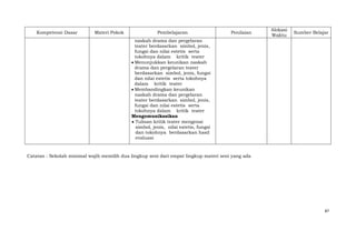 Kompetensi Dasar

Materi Pokok

Pembelajaran

Penilaian

Alokasi
Waktu

Sumber Belajar

naskah drama dan pergelaran
teater berdasarkan simbol, jenis,
fungsi dan nilai estetis serta
tokohnya dalam kritik teater
Menunjukkan keunikan naskah
drama dan pergelaran teater
berdasarkan simbol, jenis, fungsi
dan nilai estetis serta tokohnya
dalam kritik teater
Membandingkan keunikan
naskah drama dan pergelaran
teater berdasarkan simbol, jenis,
fungsi dan nilai estetis serta
tokohnya dalam kritik teater
Mengomunikasikan
Tulisan kritik teater mengenai
simbol, jenis, nilai estetis, fungsi
dan tokohnya berdasarkan hasil
evaluasi

Catatan : Sekolah minimal wajib memilih dua lingkup seni dari empat lingkup materi seni yang ada

87

 