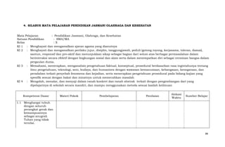 4. SILABUS MATA PELAJARAN PENDIDIKAN JASMANI OLAHRAGA DAN KESEHATAN
Mata Pelajaran
: Pendidikan Jasmani, Olahraga, dan Kesehatan
Satuan Pendidikan
: SMA/MA
Kelas
:X
KI 1 : Menghayati dan mengamalkan ajaran agama yang dianutnya
KI 2 : Menghayati dan mengamalkan perilaku jujur, disiplin, tanggungjawab, peduli (gotong royong, kerjasama, toleran, damai),
santun, responsif dan pro-aktif dan menunjukkan sikap sebagai bagian dari solusi atas berbagai permasalahan dalam
berinteraksi secara efektif dengan lingkungan sosial dan alam serta dalam menempatkan diri sebagai cerminan bangsa dalam
pergaulan dunia.
KI 3 : Memahami, menerapkan, menganalisis pengetahuan faktual, konseptual, prosedural berdasarkan rasa ingintahunya tentang
ilmu pengetahuan, teknologi, seni, budaya, dan humaniora dengan wawasan kemanusiaan, kebangsaan, kenegaraan, dan
peradaban terkait penyebab fenomena dan kejadian, serta menerapkan pengetahuan prosedural pada bidang kajian yang
spesifik sesuai dengan bakat dan minatnya untuk memecahkan masalah
KI 4 : Mengolah, menalar, dan menyaji dalam ranah konkret dan ranah abstrak terkait dengan pengembangan dari yang
dipelajarinya di sekolah secara mandiri, dan mampu menggunakan metoda sesuai kaidah keilmuan

Kompetensi Dasar

Materi Pokok

Pembelajaran

Penilaian

Alokasi
Waktu

Sumber Belajar

1.1 Menghargai tubuh
dengan seluruh
perangkat gerak dan
kemampuannya
sebagai anugrah
Tuhan yang tidak
ternilai.

88

 