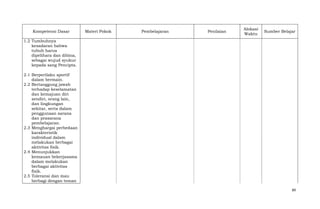 Kompetensi Dasar

Materi Pokok

Pembelajaran

Penilaian

Alokasi
Waktu

Sumber Belajar

1.2 Tumbuhnya
kesadaran bahwa
tubuh harus
dipelihara dan dibina,
sebagai wujud syukur
kepada sang Pencipta.
2.1 Berperilaku sportif
dalam bermain.
2.2 Bertanggung jawab
terhadap keselamatan
dan kemajuan diri
sendiri, orang lain,
dan lingkungan
sekitar, serta dalam
penggunaan sarana
dan prasarana
pembelajaran.
2.3 Menghargai perbedaan
karakteristik
individual dalam
melakukan berbagai
aktivitas fisik.
2.4 Menunjukkan
kemauan bekerjasama
dalam melakukan
berbagai aktivitas
fisik.
2.5 Toleransi dan mau
berbagi dengan teman
89

 