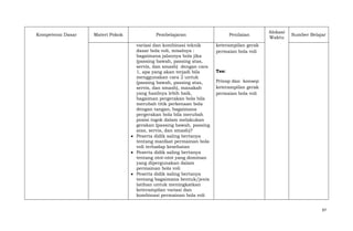 Kompetensi Dasar

Materi Pokok

Pembelajaran
variasi dan kombinasi teknik
dasar bola voli, misalnya :
bagaimana jalannya bola jika
(passing bawah, passing atas,
servis, dan smash) dengan cara
1, apa yang akan terjadi bila
menggunakan cara 2 untuk
(passing bawah, passing atas,
servis, dan smash), manakah
yang hasilnya lebih baik,
bagaiman pergerakan bola bila
merubah titik perkenaan bola
dengan tangan, bagaimana
pergerakan bola bila merubah
posisi togok dalam melakukan
gerakan (passing bawah, passing
atas, servis, dan smash)?
Peserta didik saling bertanya
tentang manfaat permainan bola
voli terhadap kesehatan
Peserta didik saling bertanya
tentang otot-otot yang dominan
yang dipergunakan dalam
permainan bola voli
Peserta didik saling bertanya
tentang bagaimana bentuk/jenis
latihan untuk meningkatkan
keterampilan variasi dan
kombinasi permainan bola voli

Penilaian

Alokasi
Waktu

Sumber Belajar

keterampilan gerak
permaian bola voli

Tes:
Prinsp dan konsep
keterampilan gerak
permaian bola voli

97

 