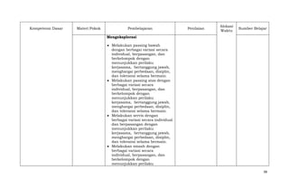 Kompetensi Dasar

Materi Pokok

Pembelajaran

Penilaian

Alokasi
Waktu

Sumber Belajar

Mengeksplorasi
Melakukan passing bawah
dengan berbagai variasi secara
individual, berpasangan, dan
berkelompok dengan
menunjukkan perilaku
kerjasama, bertanggung jawab,
menghargai perbedaan, disiplin,
dan toleransi selama bermain.
Melakukan passing atas dengan
berbagai variasi secara
individual, berpasangan, dan
berkelompok dengan
menunjukkan perilaku
kerjasama, bertanggung jawab,
menghargai perbedaan, disiplin,
dan toleransi selama bermain.
Melakukan servis dengan
berbagai variasi secara individual
dan berpasangan dengan
menunjukkan perilaku
kerjasama, bertanggung jawab,
menghargai perbedaan, disiplin,
dan toleransi selama bermain.
Melakukan smash dengan
berbagai variasi secara
individual, berpasangan, dan
berkelompok dengan
menunjukkan perilaku
98

 