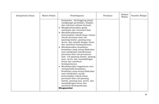 Kompetensi Dasar

Materi Pokok

Pembelajaran

Penilaian

Alokasi
Waktu

Sumber Belajar

kerjasama, bertanggung jawab,
menghargai perbedaan, disiplin,
dan toleransi selama bermain.
Mengkombinasikan gerak
melompat dan memukul bola
Mendiskusikansetiap
keterampilan teknik dasar variasi
teknik permaian bola voli
(passing bawah, passing atas,
servis, dan smash) dengan benar
dan membuat kesimpulannya.
Mendiskusikan kesalahankesalahan yang sering dilakukan
saat melakukan teknikvariasi
permaian bola voli permainan
bola voli (passing bawah, passing
atas, servis, dan smash)dengan
benar dan membuat
kesimpulannya.
Mendiskusikan bagaimana cara
memperbaiki kesalahankesalahan yang sering dilakukan
saat melakukan variasi
keterampilan teknik dasar
permaian bola voli (passing
bawah, passing atas, servis, dan
smash)dengan benar dan
membuat kesimpulannya.
Mengasosiasi
99

 