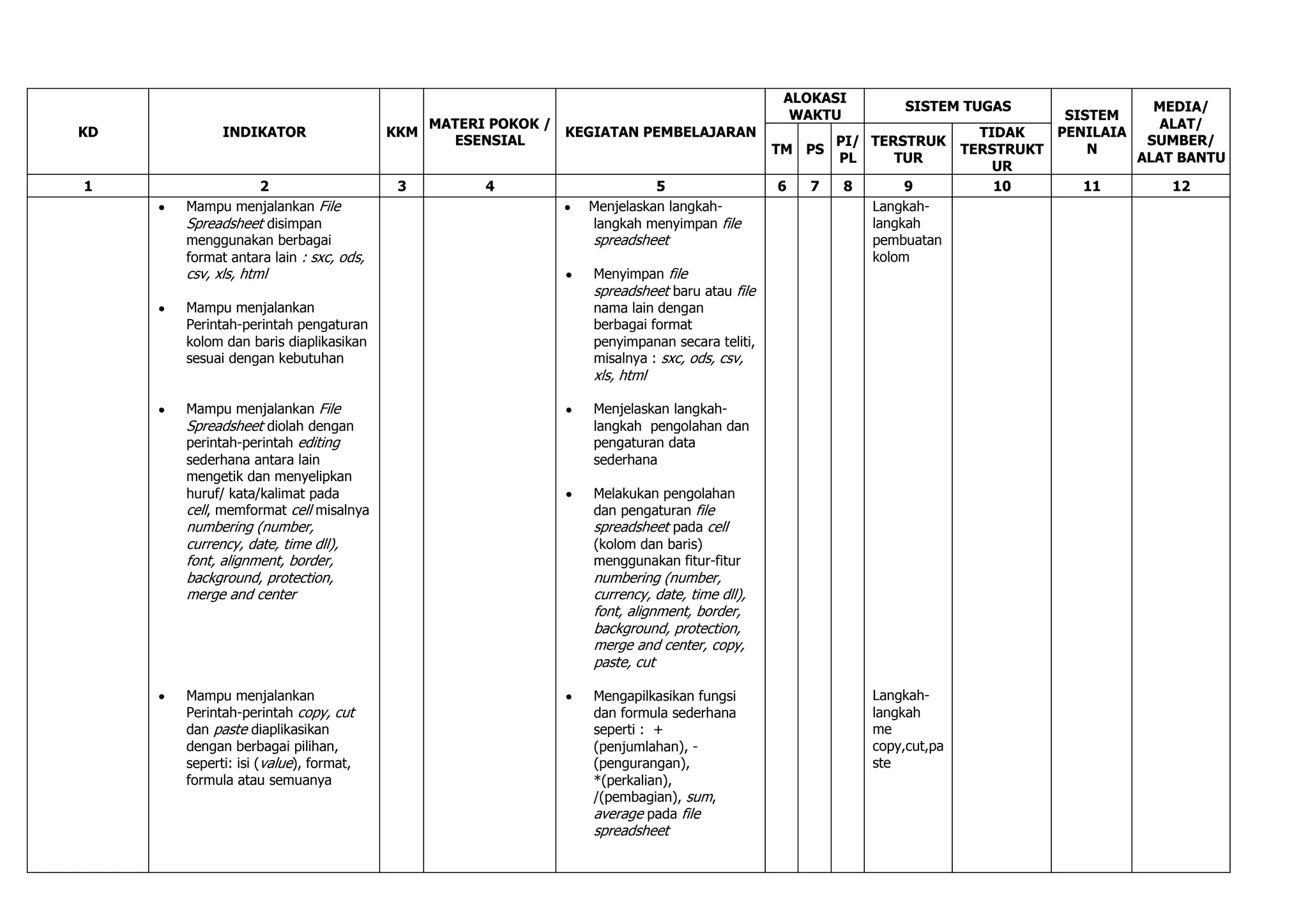 ALOKASI
                                                                                                          SISTEM TUGAS                  MEDIA/
                                                                                           WAKTU                              SISTEM
                                          MATERI POKOK /                                                                                 ALAT/
KD         INDIKATOR                  KKM                KEGIATAN PEMBELAJARAN                                       TIDAK   PENILAIA
                                            ESENSIAL                                             PI/ TERSTRUK                          SUMBER/
                                                                                         TM PS                     TERSTRUKT     N
                                                                                                 PL     TUR                           ALAT BANTU
                                                                                                                       UR
1               2                      3        4                    5                   6   7   8        9            10       11        12
     Mampu menjalankan File                                Menjelaskan langkah-                      Langkah-
     Spreadsheet disimpan                                  langkah menyimpan file                    langkah
     menggunakan berbagai                                   spreadsheet                              pembuatan
     format antara lain : sxc, ods,                                                                  kolom
     csv, xls, html                                         Menyimpan file
                                                            spreadsheet baru atau file
     Mampu menjalankan                                      nama lain dengan
     Perintah-perintah pengaturan                           berbagai format
     kolom dan baris diaplikasikan                          penyimpanan secara teliti,
     sesuai dengan kebutuhan                                misalnya : sxc, ods, csv,
                                                            xls, html

     Mampu menjalankan File                                 Menjelaskan langkah-
     Spreadsheet diolah dengan                              langkah pengolahan dan
     perintah-perintah editing                              pengaturan data
     sederhana antara lain                                  sederhana
     mengetik dan menyelipkan
     huruf/ kata/kalimat pada                               Melakukan pengolahan
     cell, memformat cell misalnya                          dan pengaturan file
     numbering (number,                                     spreadsheet pada cell
     currency, date, time dll),                             (kolom dan baris)
     font, alignment, border,                               menggunakan fitur-fitur
     background, protection,                                numbering (number,
     merge and center                                       currency, date, time dll),
                                                            font, alignment, border,
                                                            background, protection,
                                                            merge and center, copy,
                                                            paste, cut

     Mampu menjalankan                                      Mengapilkasikan fungsi                   Langkah-
     Perintah-perintah copy, cut                            dan formula sederhana                    langkah
     dan paste diaplikasikan                                seperti : +                              me
     dengan berbagai pilihan,                               (penjumlahan), -                         copy,cut,pa
     seperti: isi (value), format,                          (pengurangan),                           ste
     formula atau semuanya                                  *(perkalian),
                                                            /(pembagian), sum,
                                                            average pada file
                                                            spreadsheet
 