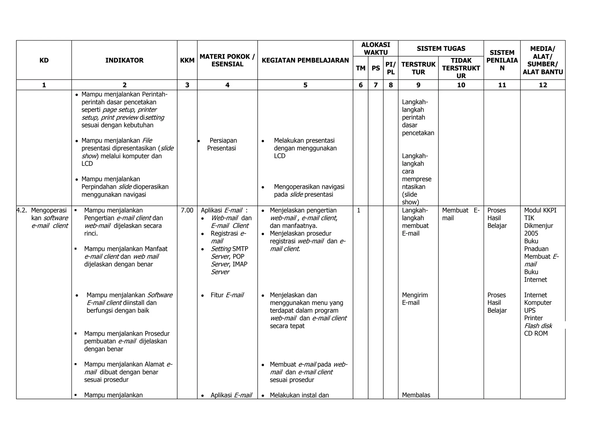 ALOKASI
                                                                                                                                       SISTEM TUGAS                  MEDIA/
                                                                                                                          WAKTU                            SISTEM
                                                                MATERI POKOK /                                                                                        ALAT/
       KD                       INDIKATOR                   KKM                KEGIATAN PEMBELAJARAN                                              TIDAK   PENILAIA
                                                                  ESENSIAL                                                     PI/ TERSTRUK                         SUMBER/
                                                                                                                     TM PS                      TERSTRUKT     N
                                                                                                                               PL     TUR                          ALAT BANTU
                                                                                                                                                    UR
        1                              2                     3             4                       5                 6     7   8       9            10       11        12
                        Mampu menjalankan Perintah-
                        perintah dasar pencetakan                                                                                  Langkah-
                        seperti page setup, printer                                                                                langkah
                        setup, print preview disetting                                                                             perintah
                        sesuai dengan kebutuhan                                                                                    dasar
                                                                                                                                   pencetakan
                        Mampu menjalankan File                        Persiapan          Melakukan presentasi
                        presentasi dipresentasikan (slide            Presentasi          dengan menggunakan
                        show) melalui komputer dan                                       LCD                                       Langkah-
                        LCD                                                                                                        langkah
                                                                                                                                   cara
                        Mampu menjalankan                                                                                          memprese
                        Perpindahan slide dioperasikan                                   Mengoperasikan navigasi                   ntasikan
                        menggunakan navigasi                                             pada slide presentasi                     (slide
                                                                                                                                   show)
4.2. Mengoperasi       Mampu menjalankan                   7.00   Aplikasi E-mail :    Menjelaskan pengertian       1             Langkah-     Membuat E-   Proses    Modul KKPI
     kan software       Pengertian e-mail client dan                   Web-mail dan     web-mail , e-mail client,                  langkah      mail         Hasil     TIK
    e-mail client       web-mail dijelaskan secara                    E-mail Client     dan manfaatnya.                            membuat                   Belajar   Dikmenjur
                        rinci.                                        Registrasi e-     Menjelaskan prosedur                       E-mail                              2005
                                                                      mail              registrasi web-mail dan e-                                                     Buku
                       Mampu menjalankan Manfaat                     Setting SMTP      mail client.                                                                   Pnaduan
                        e-mail client dan web mail                    Server, POP                                                                                      Membuat E-
                        dijelaskan dengan benar                       Server, IMAP                                                                                     mail
                                                                      Server                                                                                           Buku
                                                                                                                                                                       Internet

                         Mampu menjalankan Software                   Fitur E-mail      Menjelaskan dan                            Mengirim                  Proses    Internet
                         E-mail client diinstall dan                                    menggunakan menu yang                      E-mail                    Hasil     Komputer
                         berfungsi dengan baik                                          terdapat dalam program                                               Belajar   UPS
                                                                                        web-mail dan e-mail client                                                     Printer
                                                                                        secara tepat                                                                   Flash disk
                       Mampu menjalankan Prosedur                                                                                                                     CD ROM
                        pembuatan e-mail dijelaskan
                        dengan benar

                       Mampu menjalankan Alamat e-                                     Membuat e-mail pada web-
                        mail dibuat dengan benar                                        mail dan e-mail client
                        sesuai prosedur                                                 sesuai prosedur

                       Mampu menjalankan                             Aplikasi E-mail   Melakukan instal dan                       Membalas
 
