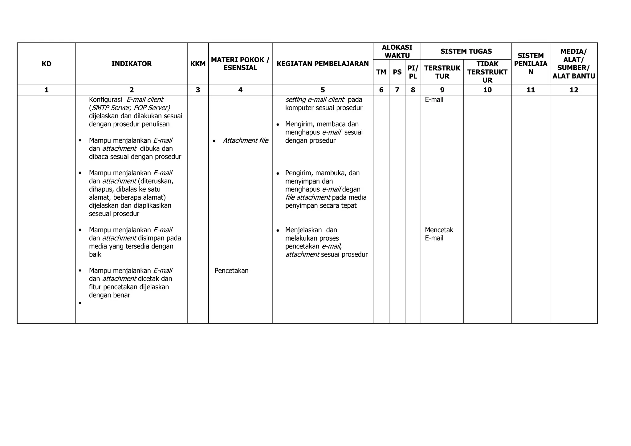 ALOKASI
                                                                                                                 SISTEM TUGAS                MEDIA/
                                                                                                   WAKTU                           SISTEM
                                               MATERI POKOK /                                                                                 ALAT/
KD              INDIKATOR                  KKM                KEGIATAN PEMBELAJARAN                                       TIDAK   PENILAIA
                                                 ESENSIAL                                                PI/ TERSTRUK                       SUMBER/
                                                                                                 TM PS                  TERSTRUKT     N
                                                                                                         PL     TUR                        ALAT BANTU
                                                                                                                            UR
1                     2                     3          4                       5                 6   7   8       9          10       11        12
         Konfigurasi E-mail client                                  setting e-mail client pada               E-mail
         (SMTP Server, POP Server)                                  komputer sesuai prosedur
         dijelaskan dan dilakukan sesuai
         dengan prosedur penulisan                                  Mengirim, membaca dan
                                                                    menghapus e-mail sesuai
        Mampu menjalankan E-mail                 Attachment file   dengan prosedur
         dan attachment dibuka dan
         dibaca sesuai dengan prosedur

        Mampu menjalankan E-mail                                   Pengirim, mambuka, dan
         dan attachment (diteruskan,                                menyimpan dan
         dihapus, dibalas ke satu                                   menghapus e-mail degan
         alamat, beberapa alamat)                                   file attachment pada media
         dijelaskan dan diaplikasikan                               penyimpan secara tepat
         seseuai prosedur

        Mampu menjalankan E-mail                                   Menjelaskan dan                          Mencetak
         dan attachment disimpan pada                               melakukan proses                         E-mail
         media yang tersedia dengan                                 pencetakan e-mail,
         baik                                                       attachment sesuai prosedur

        Mampu menjalankan E-mail               Pencetakan
         dan attachment dicetak dan
         fitur pencetakan dijelaskan
         dengan benar
     
 