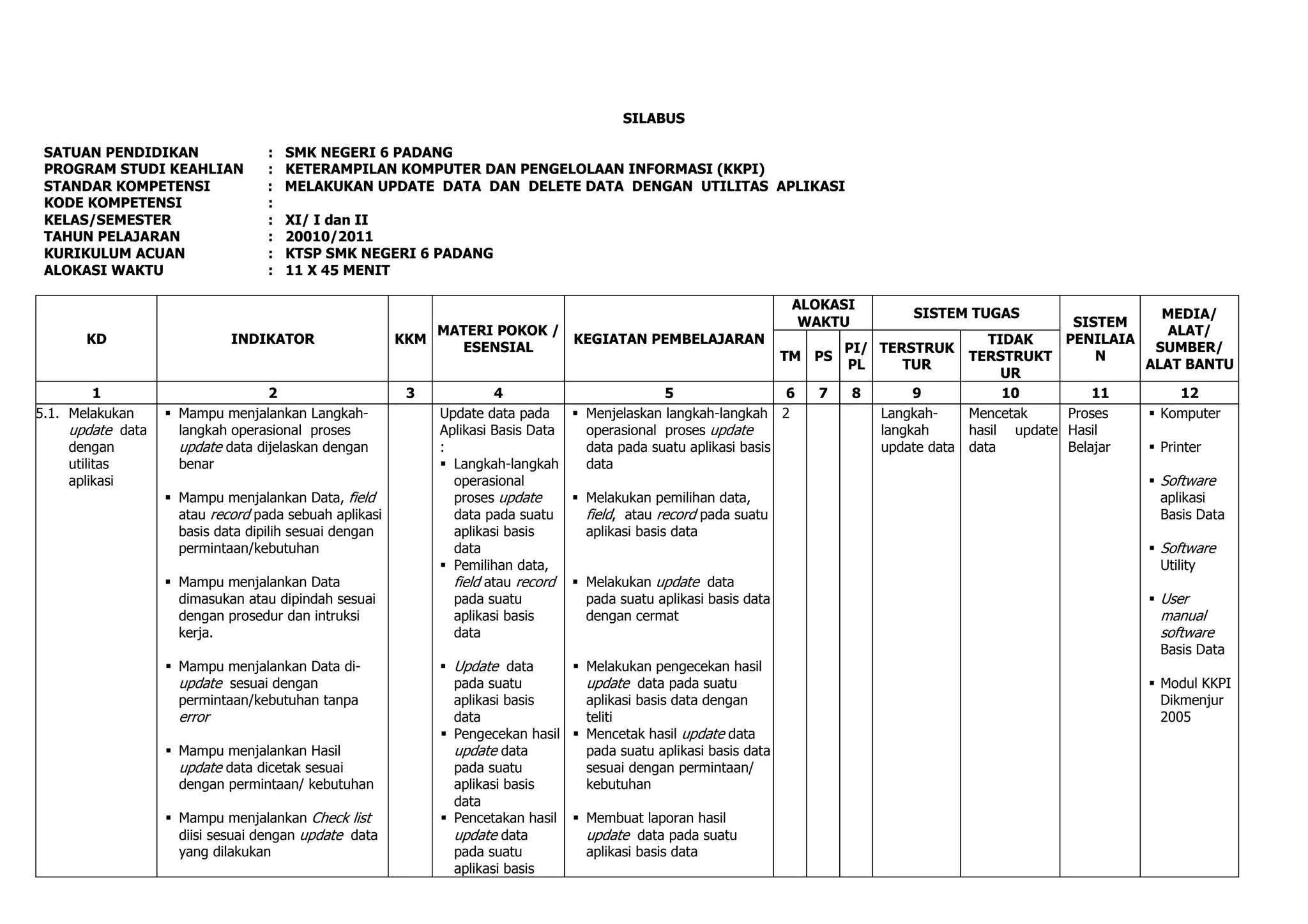 SILABUS

 SATUAN PENDIDIKAN                 :   SMK NEGERI 6 PADANG
 PROGRAM STUDI KEAHLIAN            :   KETERAMPILAN KOMPUTER DAN PENGELOLAAN INFORMASI (KKPI)
 STANDAR KOMPETENSI                :   MELAKUKAN UPDATE DATA DAN DELETE DATA DENGAN UTILITAS APLIKASI
 KODE KOMPETENSI                   :
 KELAS/SEMESTER                    :   XI/ I dan II
 TAHUN PELAJARAN                   :   20010/2011
 KURIKULUM ACUAN                   :   KTSP SMK NEGERI 6 PADANG
 ALOKASI WAKTU                     :   11 X 45 MENIT

                                                                                                             ALOKASI
                                                                                                                              SISTEM TUGAS                      MEDIA/
                                                                                                              WAKTU                                   SISTEM
                                                            MATERI POKOK /                                                                                       ALAT/
       KD                    INDIKATOR                  KKM                KEGIATAN PEMBELAJARAN                                           TIDAK     PENILAIA
                                                              ESENSIAL                                                  PI/ TERSTRUK                           SUMBER/
                                                                                                                  TM PS                 TERSTRUKT        N
                                                                                                                        PL     TUR                            ALAT BANTU
                                                                                                                                             UR
          1                        2                     3             4                         5                 6 7   8       9           10          11         12
5.1. Melakukan      Mampu menjalankan Langkah-              Update data pada     Menjelaskan langkah-langkah 2            Langkah-    Mencetak     Proses    Komputer
     update data     langkah operasional proses              Aplikasi Basis Data   operasional proses update                langkah     hasil update Hasil
     dengan          update data dijelaskan dengan           :                     data pada suatu aplikasi basis           update data data         Belajar   Printer
     utilitas        benar                                    Langkah-langkah     data
     aplikasi                                                  operasional                                                                                     Software
                    Mampu menjalankan Data, field             proses update      Melakukan pemilihan data,                                                    aplikasi
                     atau record pada sebuah aplikasi          data pada suatu     field, atau record pada suatu                                                Basis Data
                     basis data dipilih sesuai dengan          aplikasi basis      aplikasi basis data
                     permintaan/kebutuhan                      data                                                                                            Software
                                                              Pemilihan data,                                                                                  Utility
                    Mampu menjalankan Data                    field atau record  Melakukan update data
                     dimasukan atau dipindah sesuai            pada suatu          pada suatu aplikasi basis data                                              User
                     dengan prosedur dan intruksi              aplikasi basis      dengan cermat                                                                manual
                     kerja.                                    data                                                                                             software
                                                                                                                                                                Basis Data
                    Mampu menjalankan Data di-               Update data        Melakukan pengecekan hasil
                     update sesuai dengan                      pada suatu          update data pada suatu                                                      Modul KKPI
                     permintaan/kebutuhan tanpa                aplikasi basis      aplikasi basis data dengan                                                   Dikmenjur
                     error                                     data                teliti                                                                       2005
                                                              Pengecekan hasil  Mencetak hasil update data
                    Mampu menjalankan Hasil                   update data         pada suatu aplikasi basis data
                     update data dicetak sesuai                pada suatu          sesuai dengan permintaan/
                     dengan permintaan/ kebutuhan              aplikasi basis      kebutuhan
                                                               data
                    Mampu menjalankan Check list             Pencetakan hasil  Membuat laporan hasil
                     diisi sesuai dengan update data           update data         update data pada suatu
                     yang dilakukan                            pada suatu          aplikasi basis data
                                                               aplikasi basis
 