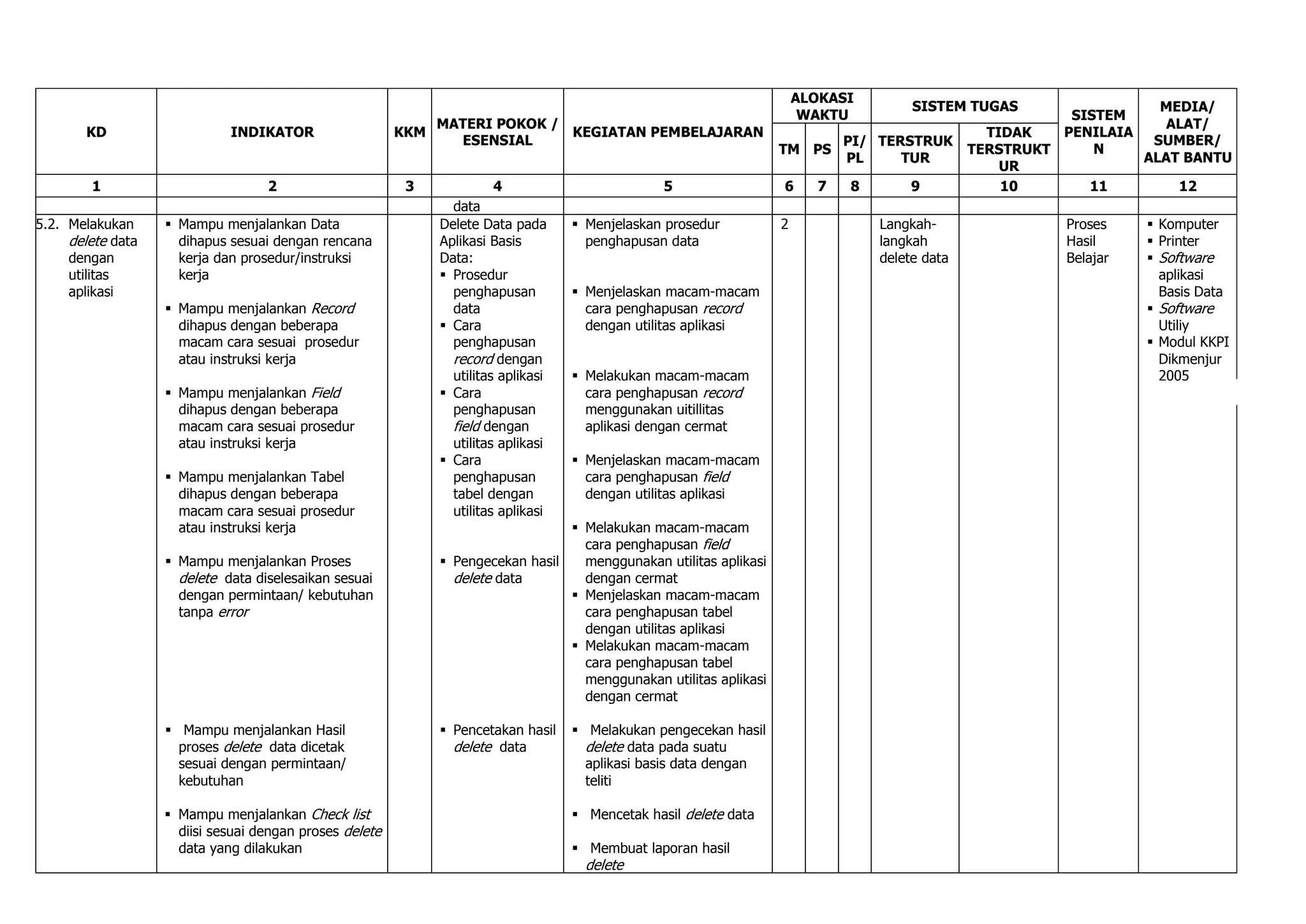 ALOKASI
                                                                                                                                      SISTEM TUGAS                  MEDIA/
                                                                                                                        WAKTU                             SISTEM
                                                             MATERI POKOK /                                                                                          ALAT/
       KD                    INDIKATOR                   KKM                KEGIATAN PEMBELAJARAN                                                TIDAK   PENILAIA
                                                               ESENSIAL                                                      PI/ TERSTRUK                          SUMBER/
                                                                                                                   TM PS                       TERSTRUKT     N
                                                                                                                             PL     TUR                           ALAT BANTU
                                                                                                                                                   UR
        1                          2                      3            4                          5                6     7   8        9            10       11        12
                                                                data
5.2. Melakukan      Mampu menjalankan Data                   Delete Data pada       Menjelaskan prosedur         2             Langkah-                Proses     Komputer
     delete data     dihapus sesuai dengan rencana            Aplikasi Basis          penghapusan data                           langkah                 Hasil      Printer
     dengan          kerja dan prosedur/instruksi             Data:                                                              delete data             Belajar    Software
     utilitas        kerja                                     Prosedur                                                                                             aplikasi
     aplikasi                                                   penghapusan          Menjelaskan macam-macam                                                        Basis Data
                    Mampu menjalankan Record                   data                  cara penghapusan record                                                       Software
                     dihapus dengan beberapa                   Cara                  dengan utilitas aplikasi                                                       Utiliy
                     macam cara sesuai prosedur                 penghapusan                                                                                         Modul KKPI
                     atau instruksi kerja                       record dengan                                                                                        Dikmenjur
                                                                utilitas aplikasi    Melakukan macam-macam                                                          2005
                    Mampu menjalankan Field                   Cara                  cara penghapusan record
                     dihapus dengan beberapa                    penghapusan           menggunakan uitillitas
                     macam cara sesuai prosedur                 field dengan          aplikasi dengan cermat
                     atau instruksi kerja                       utilitas aplikasi
                                                               Cara                 Menjelaskan macam-macam
                    Mampu menjalankan Tabel                    penghapusan           cara penghapusan field
                     dihapus dengan beberapa                    tabel dengan          dengan utilitas aplikasi
                     macam cara sesuai prosedur                 utilitas aplikasi
                     atau instruksi kerja                                         Melakukan macam-macam
                                                                                   cara penghapusan field
                    Mampu menjalankan Proses                  Pengecekan hasil   menggunakan utilitas aplikasi
                     delete data diselesaikan sesuai            delete data        dengan cermat
                     dengan permintaan/ kebutuhan                                 Menjelaskan macam-macam
                     tanpa error                                                   cara penghapusan tabel
                                                                                   dengan utilitas aplikasi
                                                                                  Melakukan macam-macam
                                                                                   cara penghapusan tabel
                                                                                   menggunakan utilitas aplikasi
                                                                                   dengan cermat

                    Mampu menjalankan Hasil                   Pencetakan hasil     Melakukan pengecekan hasil
                     proses delete data dicetak                 delete data           delete data pada suatu
                     sesuai dengan permintaan/                                        aplikasi basis data dengan
                     kebutuhan                                                        teliti

                    Mampu menjalankan Check list                                    Mencetak hasil delete data
                     diisi sesuai dengan proses delete
                     data yang dilakukan                                             Membuat laporan hasil
                                                                                      delete
 