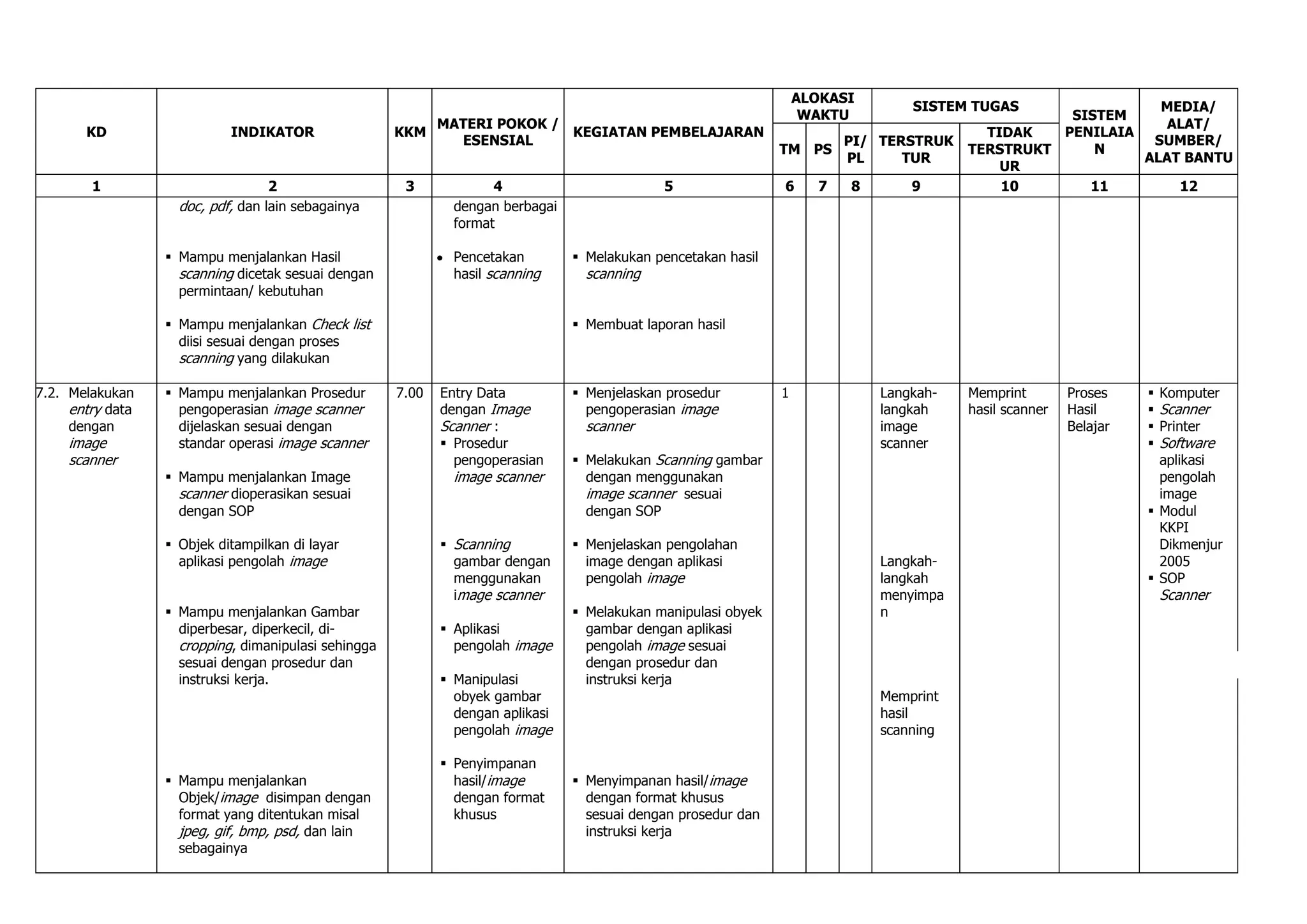 ALOKASI
                                                                                                                                  SISTEM TUGAS                MEDIA/
                                                                                                                     WAKTU                          SISTEM
                                                          MATERI POKOK /                                                                                       ALAT/
       KD                   INDIKATOR                 KKM                KEGIATAN PEMBELAJARAN                                             TIDAK   PENILAIA
                                                            ESENSIAL                                                      PI/ TERSTRUK                       SUMBER/
                                                                                                                TM PS                    TERSTRUKT     N
                                                                                                                          PL     TUR                        ALAT BANTU
                                                                                                                                             UR
        1                          2                   3             4                        5                 6     7   8       9          10       11        12
                    doc, pdf, dan lain sebagainya              dengan berbagai
                                                               format

                   Mampu menjalankan Hasil                    Pencetakan         Melakukan pencetakan hasil
                    scanning dicetak sesuai dengan             hasil scanning      scanning
                    permintaan/ kebutuhan

                   Mampu menjalankan Check list                                  Membuat laporan hasil
                    diisi sesuai dengan proses
                    scanning yang dilakukan

7.2. Melakukan     Mampu menjalankan Prosedur        7.00   Entry Data           Menjelaskan prosedur         1             Langkah-   Memprint        Proses       Komputer
     entry data     pengoperasian image scanner              dengan Image          pengoperasian image                        langkah    hasil scanner   Hasil        Scanner
     dengan         dijelaskan sesuai dengan                 Scanner :             scanner                                    image                      Belajar      Printer
     image          standar operasi image scanner             Prosedur                                                       scanner                                 Software
     scanner                                                   pengoperasian      Melakukan Scanning gambar                                                         aplikasi
                   Mampu menjalankan Image                    image scanner       dengan menggunakan                                                                pengolah
                    scanner dioperasikan sesuai                                    image scanner sesuai                                                              image
                    dengan SOP                                                     dengan SOP                                                                       Modul
                                                                                                                                                                     KKPI
                   Objek ditampilkan di layar                Scanning           Menjelaskan pengolahan                                                            Dikmenjur
                    aplikasi pengolah image                    gambar dengan       image dengan aplikasi                      Langkah-                               2005
                                                               menggunakan         pengolah image                             langkah                               SOP
                                                               image scanner                                                  menyimpa                                 Scanner
                   Mampu menjalankan Gambar                                      Melakukan manipulasi obyek                 n
                    diperbesar, diperkecil, di-               Aplikasi            gambar dengan aplikasi
                    cropping, dimanipulasi sehingga            pengolah image      pengolah image sesuai
                    sesuai dengan prosedur dan                                     dengan prosedur dan
                    instruksi kerja.                          Manipulasi          instruksi kerja
                                                               obyek gambar                                                   Memprint
                                                               dengan aplikasi                                                hasil
                                                               pengolah image                                                 scanning

                                                              Penyimpanan
                   Mampu menjalankan                          hasil/image        Menyimpanan hasil/image
                    Objek/image disimpan dengan                dengan format       dengan format khusus
                    format yang ditentukan misal               khusus              sesuai dengan prosedur dan
                    jpeg, gif, bmp, psd, dan lain                                  instruksi kerja
                    sebagainya
 