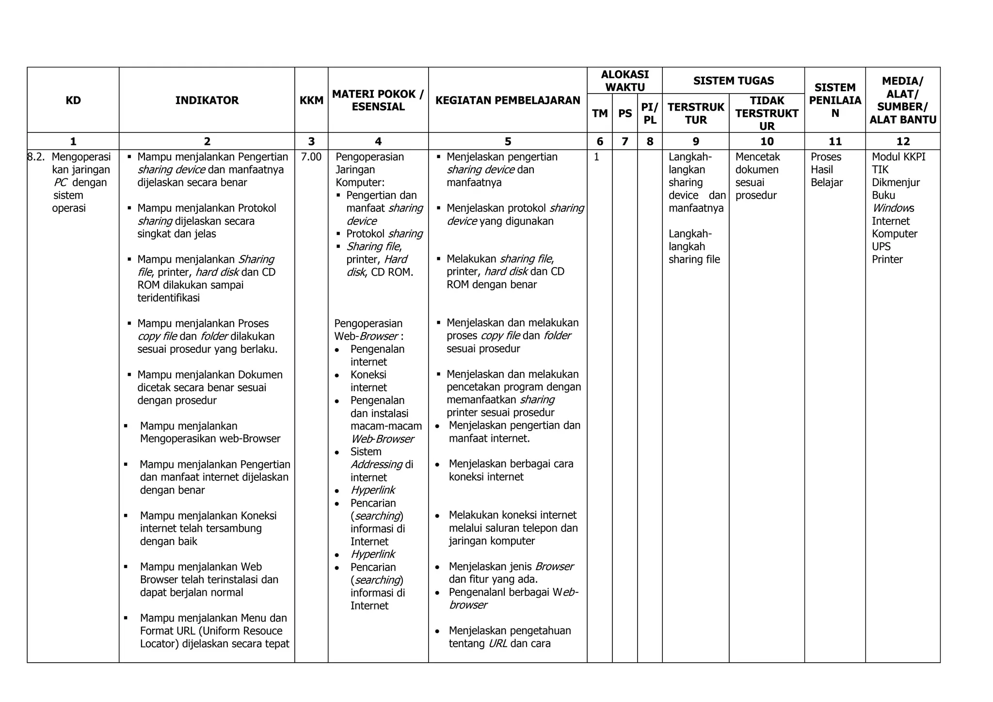 ALOKASI
                                                                                                                                  SISTEM TUGAS                      MEDIA/
                                                                                                                        WAKTU                           SISTEM
                                                               MATERI POKOK /                                                                                        ALAT/
       KD                      INDIKATOR                   KKM                KEGIATAN PEMBELAJARAN                                             TIDAK  PENILAIA
                                                                 ESENSIAL                                                   PI/ TERSTRUK                           SUMBER/
                                                                                                                      TM PS                  TERSTRUKT     N
                                                                                                                            PL     TUR                            ALAT BANTU
                                                                                                                                                  UR
         1                          2                       3             4                           5                6 7   8       9            10       11           12
8.2. Mengoperasi     Mampu menjalankan Pengertian         7.00   Pengoperasian         Menjelaskan pengertian       1         Langkah-     Mencetak  Proses     Modul KKPI
     kan jaringan     sharing device dan manfaatnya               Jaringan               sharing device dan                     langkan      dokumen   Hasil      TIK
     PC dengan        dijelaskan secara benar                     Komputer:              manfaatnya                             sharing      sesuai    Belajar    Dikmenjur
     sistem                                                        Pengertian dan                                              device dan prosedur               Buku
     operasi         Mampu menjalankan Protokol                    manfaat sharing     Menjelaskan protokol sharing           manfaatnya                        Windows
                      sharing dijelaskan secara                     device               device yang digunakan                                                    Internet
                      singkat dan jelas                            Protokol sharing                                            Langkah-                          Komputer
                                                                   Sharing file,                                               langkah                           UPS
                     Mampu menjalankan Sharing                     printer, Hard       Melakukan sharing file,                sharing file                      Printer
                      file, printer, hard disk dan CD               disk, CD ROM.        printer, hard disk dan CD
                      ROM dilakukan sampai                                               ROM dengan benar
                      teridentifikasi

                     Mampu menjalankan Proses                    Pengoperasian         Menjelaskan dan melakukan
                      copy file dan folder dilakukan              Web-Browser :          proses copy file dan folder
                      sesuai prosedur yang berlaku.                  Pengenalan          sesuai prosedur
                                                                     internet
                     Mampu menjalankan Dokumen                      Koneksi            Menjelaskan dan melakukan
                      dicetak secara benar sesuai                    internet            pencetakan program dengan
                      dengan prosedur                                Pengenalan          memanfaatkan sharing
                                                                     dan instalasi       printer sesuai prosedur
                       Mampu menjalankan                            macam-macam         Menjelaskan pengertian dan
                        Mengoperasikan web-Browser                   Web-Browser         manfaat internet.
                                                                     Sistem
                       Mampu menjalankan Pengertian                 Addressing di       Menjelaskan berbagai cara
                        dan manfaat internet dijelaskan              internet            koneksi internet
                        dengan benar                                 Hyperlink
                                                                     Pencarian
                       Mampu menjalankan Koneksi                    (searching)         Melakukan koneksi internet
                        internet telah tersambung                    informasi di        melalui saluran telepon dan
                        dengan baik                                  Internet            jaringan komputer
                                                                     Hyperlink
                       Mampu menjalankan Web                        Pencarian           Menjelaskan jenis Browser
                        Browser telah terinstalasi dan               (searching)         dan fitur yang ada.
                        dapat berjalan normal                        informasi di        Pengenalanl berbagai Web-
                                                                     Internet            browser
                       Mampu menjalankan Menu dan
                        Format URL (Uniform Resouce                                      Menjelaskan pengetahuan
                        Locator) dijelaskan secara tepat                                 tentang URL dan cara
 