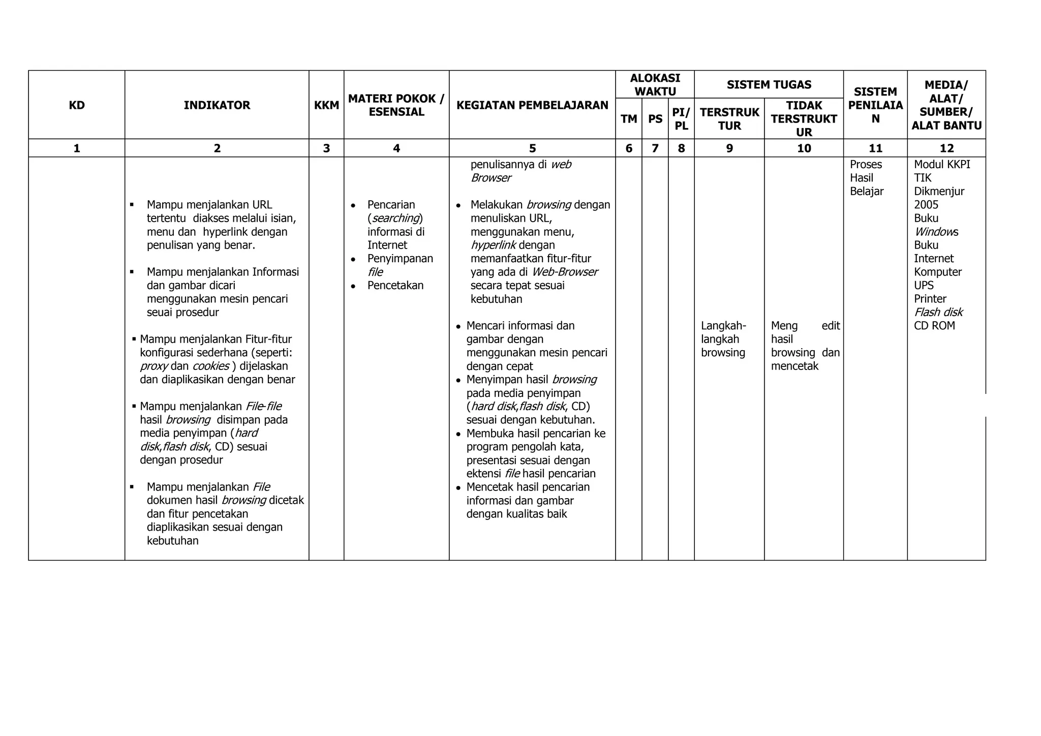 ALOKASI
                                                                                                                SISTEM TUGAS                  MEDIA/
                                                                                                  WAKTU                           SISTEM
                                               MATERI POKOK /                                                                                  ALAT/
KD              INDIKATOR                  KKM                KEGIATAN PEMBELAJARAN                                      TIDAK   PENILAIA
                                                 ESENSIAL                                               PI/ TERSTRUK                         SUMBER/
                                                                                                TM PS                  TERSTRUKT     N
                                                                                                        PL     TUR                          ALAT BANTU
                                                                                                                           UR
1                     2                     3            4                  5                   6   7   8       9          10        11           12
                                                                 penulisannya di web                                             Proses     Modul KKPI
                                                                 Browser                                                         Hasil      TIK
                                                                                                                                 Belajar    Dikmenjur
        Mampu menjalankan URL                    Pencarian      Melakukan browsing dengan                                                  2005
         tertentu diakses melalui isian,          (searching)    menuliskan URL,                                                            Buku
         menu dan hyperlink dengan                informasi di   menggunakan menu,                                                          Windows
         penulisan yang benar.                    Internet       hyperlink dengan                                                           Buku
                                                  Penyimpanan    memanfaatkan fitur-fitur                                                   Internet
        Mampu menjalankan Informasi              file           yang ada di Web-Browser                                                    Komputer
         dan gambar dicari                        Pencetakan     secara tepat sesuai                                                        UPS
         menggunakan mesin pencari                               kebutuhan                                                                  Printer
         seuai prosedur                                                                                                                     Flash disk
                                                                 Mencari informasi dan                      Langkah-   Meng     edit        CD ROM
      Mampu menjalankan Fitur-fitur                             gambar dengan                              langkah    hasil
       konfigurasi sederhana (seperti:                           menggunakan mesin pencari                  browsing   browsing dan
       proxy dan cookies ) dijelaskan                            dengan cepat                                          mencetak
       dan diaplikasikan dengan benar                            Menyimpan hasil browsing
                                                                 pada media penyimpan
      Mampu menjalankan File-file                               (hard disk,flash disk, CD)
       hasil browsing disimpan pada                              sesuai dengan kebutuhan.
       media penyimpan (hard                                     Membuka hasil pencarian ke
       disk,flash disk, CD) sesuai                               program pengolah kata,
       dengan prosedur                                           presentasi sesuai dengan
                                                                 ektensi file hasil pencarian
        Mampu menjalankan File                                  Mencetak hasil pencarian
         dokumen hasil browsing dicetak                          informasi dan gambar
         dan fitur pencetakan                                    dengan kualitas baik
         diaplikasikan sesuai dengan
         kebutuhan
 