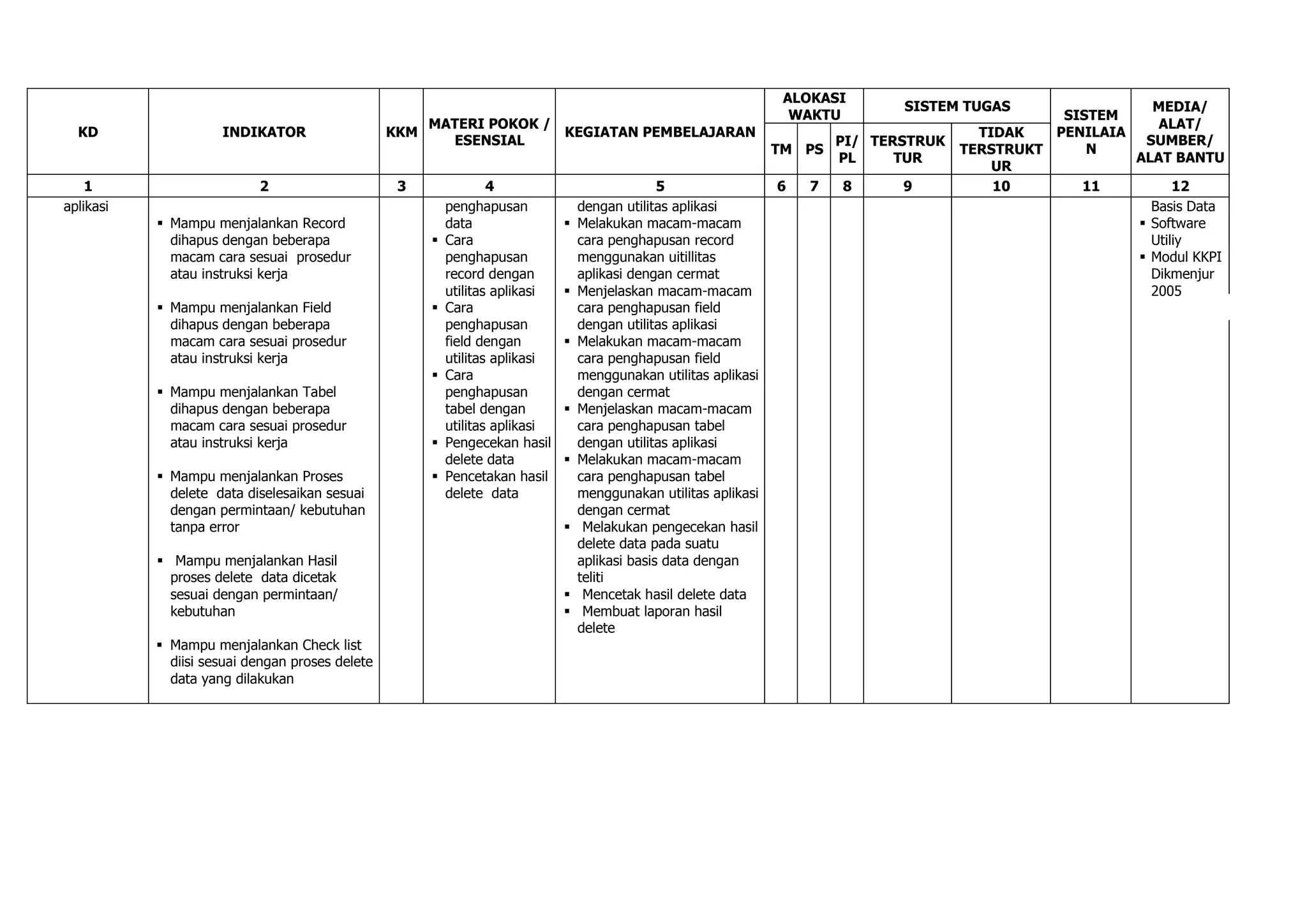 ALOKASI
                                                                                                                                 SISTEM TUGAS                 MEDIA/
                                                                                                                    WAKTU                           SISTEM
                                                     MATERI POKOK /                                                                                            ALAT/
  KD                 INDIKATOR                   KKM                KEGIATAN PEMBELAJARAN                                                  TIDAK   PENILAIA
                                                       ESENSIAL                                                           PI/ TERSTRUK                       SUMBER/
                                                                                                                  TM PS                  TERSTRUKT     N
                                                                                                                          PL     TUR                        ALAT BANTU
                                                                                                                                             UR
    1                      2                      3               4                             5                 6   7   8      9           10       11          12
aplikasi                                                  penghapusan             dengan utilitas aplikasi                                                    Basis Data
            Mampu menjalankan Record                     data                   Melakukan macam-macam                                                      Software
             dihapus dengan beberapa                     Cara                    cara penghapusan record                                                     Utiliy
             macam cara sesuai prosedur                   penghapusan             menggunakan uitillitas                                                     Modul KKPI
             atau instruksi kerja                         record dengan           aplikasi dengan cermat                                                      Dikmenjur
                                                          utilitas aplikasi      Menjelaskan macam-macam                                                     2005
            Mampu menjalankan Field                     Cara                    cara penghapusan field
             dihapus dengan beberapa                      penghapusan             dengan utilitas aplikasi
             macam cara sesuai prosedur                   field dengan           Melakukan macam-macam
             atau instruksi kerja                         utilitas aplikasi       cara penghapusan field
                                                         Cara                    menggunakan utilitas aplikasi
            Mampu menjalankan Tabel                      penghapusan             dengan cermat
             dihapus dengan beberapa                      tabel dengan           Menjelaskan macam-macam
             macam cara sesuai prosedur                   utilitas aplikasi       cara penghapusan tabel
             atau instruksi kerja                        Pengecekan hasil        dengan utilitas aplikasi
                                                          delete data            Melakukan macam-macam
            Mampu menjalankan Proses                    Pencetakan hasil        cara penghapusan tabel
             delete data diselesaikan sesuai              delete data             menggunakan utilitas aplikasi
             dengan permintaan/ kebutuhan                                         dengan cermat
             tanpa error                                                          Melakukan pengecekan hasil
                                                                                  delete data pada suatu
            Mampu menjalankan Hasil                                              aplikasi basis data dengan
             proses delete data dicetak                                           teliti
             sesuai dengan permintaan/                                            Mencetak hasil delete data
             kebutuhan                                                            Membuat laporan hasil
                                                                                  delete
            Mampu menjalankan Check list
             diisi sesuai dengan proses delete
             data yang dilakukan
 