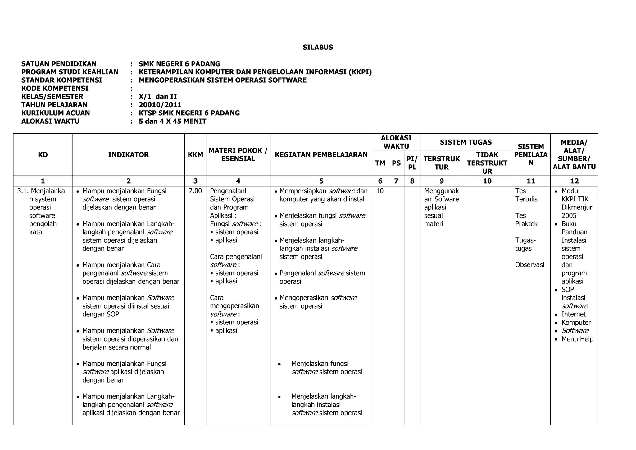 SILABUS

 SATUAN PENDIDIKAN               :   SMK NEGERI 6 PADANG
 PROGRAM STUDI KEAHLIAN          :   KETERAMPILAN KOMPUTER DAN PENGELOLAAN INFORMASI (KKPI)
 STANDAR KOMPETENSI              :   MENGOPERASIKAN SISTEM OPERASI SOFTWARE
 KODE KOMPETENSI                 :
 KELAS/SEMESTER                  :   X/1 dan II
 TAHUN PELAJARAN                 :   20010/2011
 KURIKULUM ACUAN                 :   KTSP SMK NEGERI 6 PADANG
 ALOKASI WAKTU                   :   5 dan 4 X 45 MENIT

                                                                                                               ALOKASI
                                                                                                                               SISTEM TUGAS                   MEDIA/
                                                                                                                WAKTU                              SISTEM
                                                         MATERI POKOK /                                                                                        ALAT/
      KD                  INDIKATOR                  KKM                KEGIATAN PEMBELAJARAN                                             TIDAK   PENILAIA
                                                           ESENSIAL                                                    PI/ TERSTRUK                          SUMBER/
                                                                                                              TM PS                     TERSTRUKT     N
                                                                                                                       PL     TUR                           ALAT BANTU
                                                                                                                                            UR
        1                       2                     3               4                     5                  6   7   8        9           10        11         12
3.1. Menjalanka   Mampu menjalankan Fungsi           7.00   Pengenalanl         Mempersiapkan software dan    10           Menggunak              Tes         Modul
    n system      software sistem operasi                   Sistem Operasi      komputer yang akan diinstal                an Sofware             Tertulis    KKPI TIK
    operasi       dijelaskan dengan benar                   dan Program                                                    aplikasi                           Dikmenjur
    software                                                Aplikasi :          Menjelaskan fungsi software                sesuai                 Tes         2005
    pengolah      Mampu menjalankan Langkah-                Fungsi software :   sistem operasi                             materi                 Praktek     Buku
    kata          langkah pengenalanl software               sistem operasi                                                                                  Panduan
                  sistem operasi dijelaskan                  aplikasi          Menjelaskan langkah-                                              Tugas-      Instalasi
                  dengan benar                                                  langkah instalasi software                                        tugas       sistem
                                                            Cara pengenalanl    sistem operasi                                                                operasi
                  Mampu menjalankan Cara                    software :                                                                            Observasi   dan
                  pengenalanl software sistem                sistem operasi    Pengenalanl software sistem                                                   program
                  operasi dijelaskan dengan benar            aplikasi          operasi                                                                       aplikasi
                                                                                                                                                              SOP
                  Mampu menjalankan Software                Cara                Mengoperasikan software                                                       instalasi
                  sistem operasi diinstal sesuai            mengoperasikan      sistem operasi                                                                software
                  dengan SOP                                software :                                                                                        Internet
                                                             sistem operasi                                                                                  Komputer
                  Mampu menjalankan Software                 aplikasi                                                                                        Software
                  sistem operasi dioperasikan dan                                                                                                             Menu Help
                  berjalan secara normal

                  Mampu menjalankan Fungsi                                         Menjelaskan fungsi
                  software aplikasi dijelaskan                                     software sistem operasi
                  dengan benar

                  Mampu menjalankan Langkah-                                       Menjelaskan langkah-
                  langkah pengenalanl software                                     langkah instalasi
                  aplikasi dijelaskan dengan benar                                 software sistem operasi
 