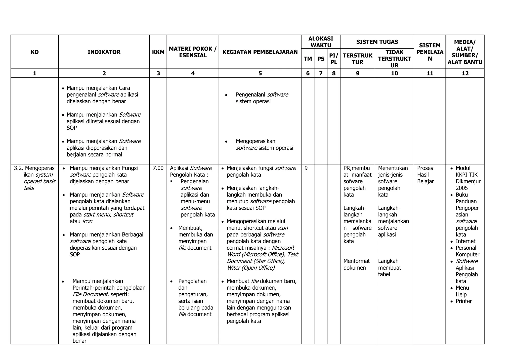 ALOKASI
                                                                                                                                  SISTEM TUGAS                  MEDIA/
                                                                                                                     WAKTU                            SISTEM
                                                         MATERI POKOK /                                                                                          ALAT/
      KD                   INDIKATOR                 KKM                KEGIATAN PEMBELAJARAN                                                TIDAK   PENILAIA
                                                           ESENSIAL                                                       PI/ TERSTRUK                         SUMBER/
                                                                                                                TM PS                      TERSTRUKT     N
                                                                                                                          PL     TUR                          ALAT BANTU
                                                                                                                                               UR
       1                         2                    3             4                       5                   6     7   8       9            10       11        12

                   Mampu menjalankan Cara
                   pengenalanl software aplikasi                                   Pengenalanl software
                   dijelaskan dengan benar                                         sistem operasi

                   Mampu menjalankan Software
                   aplikasi diinstal sesuai dengan
                   SOP

                   Mampu menjalankan Software                                      Mengoperasikan
                   aplikasi dioperasikan dan                                       software sistem operasi
                   berjalan secara normal

3.2. Mengoperas     Mampu menjalankan Fungsi         7.00   Aplikasi Software   Menjelaskan fungsi software     9             PR,membu     Menentukan    Proses    Modul
    ikan system     software pengolah kata                  Pengolah Kata :     pengolah kata                                 at manfaat   jenis-jenis   Hasil     KKPI TIK
   operasi basis    dijelaskan dengan benar                  Pengenalan                                                      sofware      sofware       Belajar   Dikmenjur
   teks                                                         software        Menjelaskan langkah-                          pengolah     pengolah                2005
                    Mampu menjalankan Software                  aplikasi dan    langkah membuka dan                           kata         kata                    Buku
                    pengolah kata dijalankan                    menu-menu       menutup software pengolah                                                          Panduan
                    melalui perintah yang terdapat              software        kata sesuai SOP                               Langkah-     Langkah-                Pengoper
                    pada start menu, shortcut                   pengolah kata                                                 langkah      langkah                 asian
                    atau icon                                                   Mengoperasikan melalui                        menjalanka   menjalankan             software
                                                               Membuat,         menu, shortcut atau icon                      n sofware    sofware                 pengolah
                    Mampu menjalankan Berbagai                 membuka dan      pada berbagai software                        pengolah     aplikasi                kata
                    software pengolah kata                     menyimpan        pengolah kata dengan                          kata                                 Internet
                    dioperasikan sesuai dengan                 file document    cermat misalnya : Microsoft                                                        Personal
                    SOP                                                         Word (Microsoft Office), Text                                                      Komputer
                                                                                Document (Star Office),                       Menformat    Langkah                 Software
                                                                                Witer (Open Office)                           dokumen      membuat                 Aplikasi
                                                                                                                                           tabel                   Pengolah
                     Mampu menjalankan                         Pengolahan       Membuat file dokumen baru,                                                         kata
                     Perintah-perintah pengelolaan             dan              membuka dokumen,                                                                   Menu
                     File Document, seperti:                   pengaturan,      menyimpan dokumen,                                                                 Help
                     membuat dokumen baru,                     serta isian      menyimpan dengan nama                                                              Printer
                     membuka dokumen,                          berulang pada    lain dengan menggunakan
                     menyimpan dokumen,                        file document    berbagai program aplikasi
                     menyimpan dengan nama                                      pengolah kata
                     lain, keluar dari program
                     aplikasi dijalankan dengan
                     benar
 