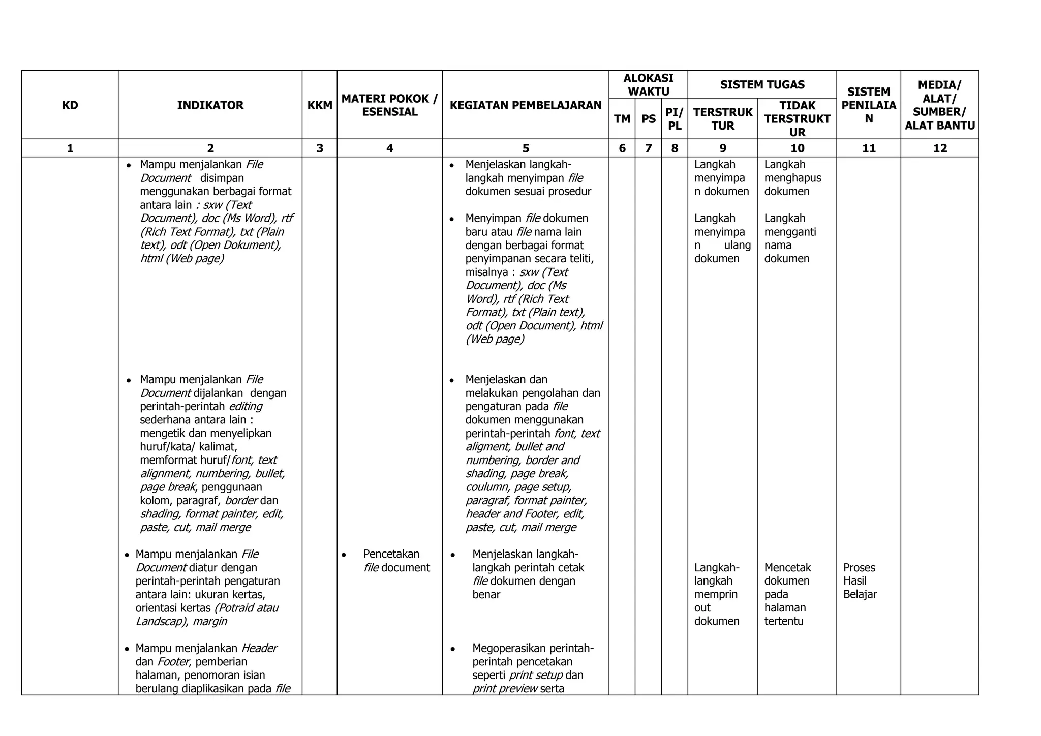 ALOKASI
                                                                                                              SISTEM TUGAS                  MEDIA/
                                                                                                WAKTU                             SISTEM
                                            MATERI POKOK /                                                                                   ALAT/
KD           INDIKATOR                  KKM                KEGIATAN PEMBELAJARAN                                          TIDAK  PENILAIA
                                              ESENSIAL                                                PI/ TERSTRUK                         SUMBER/
                                                                                              TM PS                    TERSTRUKT     N
                                                                                                      PL     TUR                          ALAT BANTU
                                                                                                                            UR
1                   2                    3         4                     5                    6   7   8        9            10      11        12
     Mampu menjalankan File                                    Menjelaskan langkah-                       Langkah      Langkah
     Document disimpan                                         langkah menyimpan file                     menyimpa     menghapus
     menggunakan berbagai format                               dokumen sesuai prosedur                    n dokumen    dokumen
     antara lain : sxw (Text
     Document), doc (Ms Word), rtf                             Menyimpan file dokumen                     Langkah      Langkah
     (Rich Text Format), txt (Plain                            baru atau file nama lain                   menyimpa     mengganti
     text), odt (Open Dokument),                               dengan berbagai format                     n    ulang   nama
     html (Web page)                                           penyimpanan secara teliti,                 dokumen      dokumen
                                                               misalnya : sxw (Text
                                                               Document), doc (Ms
                                                               Word), rtf (Rich Text
                                                               Format), txt (Plain text),
                                                               odt (Open Document), html
                                                               (Web page)


     Mampu menjalankan File                                    Menjelaskan dan
     Document dijalankan dengan                                melakukan pengolahan dan
     perintah-perintah editing                                 pengaturan pada file
     sederhana antara lain :                                   dokumen menggunakan
     mengetik dan menyelipkan                                  perintah-perintah font, text
     huruf/kata/ kalimat,                                      aligment, bullet and
     memformat huruf/font, text                                numbering, border and
     alignment, numbering, bullet,                             shading, page break,
     page break, penggunaan                                    coulumn, page setup,
     kolom, paragraf, border dan                               paragraf, format painter,
     shading, format painter, edit,                            header and Footer, edit,
     paste, cut, mail merge                                    paste, cut, mail merge

     Mampu menjalankan File                    Pencetakan       Menjelaskan langkah-
     Document diatur dengan                    file document    langkah perintah cetak                    Langkah-     Mencetak    Proses
     perintah-perintah pengaturan                               file dokumen dengan                       langkah      dokumen     Hasil
     antara lain: ukuran kertas,                                benar                                     memprin      pada        Belajar
     orientasi kertas (Potraid atau                                                                       out          halaman
     Landscap), margin                                                                                    dokumen      tertentu

     Mampu menjalankan Header                                   Megoperasikan perintah-
     dan Footer, pemberian                                      perintah pencetakan
     halaman, penomoran isian                                   seperti print setup dan
     berulang diaplikasikan pada file                           print preview serta
 