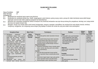 SILABUS MATA PELAJARAN:
IPA
Satuan Pendidikan : SMP
Kelas /Semester : IX
Kompetensi Inti*
KI 1 :
KI 2 :
KI 3 :
KI 4 :
Kompetensi Dasar Materi Pokok Pembelajaran Penilaian
Alokasi
Waktu
Sumber
Belajar
1.1 Mengagumi keteraturan dan
kompleksitas ciptaan Tuhan tentang
aspek fisik dan kimiawi, kehidupan
dalam ekosistem, dan peranan
manusia dalam lingkungan serta
mewujudkannya dalam pengamalan
ajaran agama yang dianutnya.
Sistem
reproduksi
manusia
Mengamati :
• Mengamati gambar sistem reproduksi manusia.
Menanya :
• Tanya jawab tentang fungsi sistem reproduksi
manusia beserta organ-organ penyusunnya.
Samakah susunan organ penyusun sistem
reproduksi hewan mamalia dengan manusia ?
Eksperimen/explore :
• Melakukan pembedahan hewan mamalia seperti
kelinci, marmot, atau tikus putih untuk melihat
organ reproduksinya.
Asosiasi :
• Mencatat data pengamatan berupa gambar
sistem reproduksi hewan mamalia pada lembar
kerja.
• Menentukan bagian-bagian organ pada gambar
sistem reproduksi hewan yang telah dibuat.
• Membandingkan sistem reproduksi hewan
Tugas
• Kunjungilah suatu pusat kesehatan
(klinik/ puskesmas/ rumah sakit).
Carilah informasi tentang kelainan
dan penyakit sistem reproduksi
pada manusia dan cara
mencegahnya..
Observasi
Ceklist lembar pengamatan kegiatan
eksperimen
Portofolio
Laporan tertulis kelompok
Tes
Tes tertulis bentuk uraian dan/atau
pilihan ganda
2 x 5 JP Buku paket,
Lembar kerja
Praktikum,
Buku atau
sumber belajar
yang relevan.
2.1 Menunjukkan perilaku ilmiah (memiliki
rasa ingin tahu; objektif; jujur; teliti;
cermat; tekun; hati-hati; bertanggung
jawab; terbuka; kritis; kreatif; inovatif
dan peduli lingkungan) dan bekerja
sama dalam aktivitas sehari-hari
sebagai wujud implementasi sikap
dalam
melakukanpengamatan,percobaan,
dan berdiskusi
2.2 Menghargai kerja individu dan
kelompok dalam aktivitas sehari-hari
1
Menghargai dan menghayati ajaran agama yang dianutnya.
Menghargai dan menghayati perilaku jujur, disiplin, tanggungjawab, peduli (toleransi, gotong royong), santun, percaya diri, dalam berinteraksi secara efektif dengan
lingkungan sosial dan alam dalam jangkauan pergaulan dan keberadaannya.
Memahami dan menerapkan pengetahuan (faktual, konseptual, dan prosedural) berdasarkan rasa ingin tahunya tentang ilmu pengetahuan, teknologi, seni, budaya terkait
fenomena dan kejadian tampak mata.
Mengolah, menyaji, dan menalar dalam ranah konkret (menggunakan, mengurai, merangkai, memodifikasi, dan membuat) dan ranah abstrak (menulis, membaca,
menghitung, menggambar, dan mengarang) sesuai dengan yang dipelajari di sekolah dan sumber lain yang sama dalam sudut pandang/teori.
 