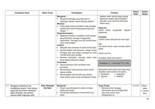 Kompetensi Dasar Materi Pokok Pembelajaran Penilaian Alokasi 
Waktu 
Sumber 
Belajar 
Mengamati : 
· Mengamati serangga yang ditemukan di 
lingkungan sekolah, seperti belalang, jangkrik.. 
Menanya : 
· Tanya jawab tentang pernafasan pada serangga. 
Apakah berat tubuh mempengaruhi kebutuhan 
oksigen ? 
Eksperimen/explore : 
· Melakukan praktikum menyelidiki jumlah oksigen 
yang dibutuhkan serangga menggunakan 
respirometer. Serangga yang diuji memiliki berat 
tubuh yang beragam. 
Asosiasi : 
· Mengolah data percobaan ke dalam bentuk tabel. 
· Membandingkan data kebutuhan oksigen antara 
serangga yang satu dengan serangga lain yang 
memiliki berat tubuh berbeda. 
· Membuat kesimpulan hubungan antara berat 
tubuh dengan kebutuhan oksigen. 
Komunikasi: 
· Diskusi kelompok untuk membahas hasil 
percobaan. 
· Menyampaikan hasil percobaan dalam bentuk 
laporan praktek. 
· Menyampaikan informasi lebih jauh tentang 
fungsi repirasi dalam proses pembebasan energi. 
Jelaskan dalam bentuk tulisan tentang 
bagaimana oksigen dapat disediakan 
oleh alam untuk memenuhi kebutuhan 
mahluk hidup. 
Observasi 
Ceklist lembar pengamatan kegiatan 
eksperimen 
Portofolio 
Laporan tertulis kelompok dan hasil tugas. 
Tes 
Tes tertulis bentuk uraian dan/atau pilihan 
ganda 
Contoh soal PG : 
Perhatikan reaksi kimia berikut ! 
Berdasarkan hasil reaksi kimia maka dapat 
dipastikan reaksi tersebut merupakan... 
a. fotosintesis c. penguapan 
b. respirasi d. ekskresi 
1.1 Mengagumi keteraturan dan 
kompleksitas ciptaan Tuhan tentang 
aspek fisik dan kimiawi, kehidupan 
dalam ekosistem, dan peranan 
manusia dalam lingkungan serta 
Suhu, Pemuaian 
dan Kalor 
Mengamati: 
1. Tangan yang diicelupkan ke dalam air dingin, 
sedang dan hangat 
2. Thermometer laboratorium, thermometer suhu 
badan 
Tugas Proyek 
1. Membuat tulisan mengapa 
thermometer zat cair menggunakan 
raksa atau alcohol, tidak 
menggunakan air. 
2 x 5 JP · Buku 
paket, 
· Lembar 
kerja 
14 
 