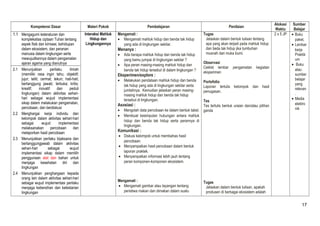 Kompetensi Dasar Materi Pokok Pembelajaran Penilaian Alokasi 
Waktu 
Sumber 
Belajar 
1.1 Mengagumi keteraturan dan 
kompleksitas ciptaan Tuhan tentang 
aspek fisik dan kimiawi, kehidupan 
dalam ekosistem, dan peranan 
manusia dalam lingkungan serta 
mewujudkannya dalam pengamalan 
ajaran agama yang dianutnya 
Interaksi Mahluk 
Hidup dan 
Lingkungannya 
Mengamati : 
· Mengamati mahluk hidup dan benda tak hidup 
yang ada di lingkungan sekitar. 
Menanya : 
· Ada berapa mahluk hidup dan benda tak hidup 
yang kamu jumpai di lingkungan sekitar ? 
· Apa peran masing-masing mahluk hidup dan 
benda tak hidup tersebut di dalam lingkungan ? 
Eksperimen/explore : 
· Melakukan pendataan mahluk hidup dan benda 
tak hidup yang ada di lingkungan sekitar serta 
jumlahnya. Kemudian jelaskan peran masing-masing 
mahluk hidup dan benda tak hidup 
tersebut di lingkungan. 
Asosiasi : 
· Mengolah data percobaan ke dalam bentuk tabel. 
· Membuat kesimpulan hubungan antara mahluk 
hidup dan benda tak hidup serta perannya di 
lingkungan. 
Komunikasi : 
· Diskusi kelompok untuk membahas hasil 
percobaan. 
· Menyampaikan hasil percobaan dalam bentuk 
laporan praktek. 
· Menyampaikan informasi lebih jauh tentang 
peran komponen-komponen ekosistem. 
Mengamati : 
· Mengamati gambar atau tayangan tentang 
peristiwa makan dan dimakan dalam suatu 
Tugas 
Jelaskan dalam bentuk tulisan tentang 
apa yang akan terjadi pada mahluk hidup 
dan beda tak hidup jika tumbuhan 
musnah dari muka bumi. 
Observasi 
Ceklist lembar pengamatan kegiatan 
eksperimen 
Portofolio 
Laporan tertulis kelompok dan hasil 
penugasan. 
Tes 
Tes tertulis bentuk uraian dan/atau pilihan 
ganda 
Tugas 
Jelaskan dalam bentuk tulisan, apakah 
produsen di berbagai ekosistem adalah 
2 x 5 JP · Buku 
paket, 
· Lembar 
kerja 
Praktik 
um 
· Buku 
atau 
sumber 
belajar 
yang 
relevan 
. 
· Media 
elektro 
nik 
2.1 Menunjukkan perilaku ilmiah 
(memiliki rasa ingin tahu; objektif; 
jujur; teliti; cermat; tekun; hati-hati; 
bertanggung jawab; terbuka; kritis; 
kreatif; inovatif dan peduli 
lingkungan) dalam aktivitas sehari-hari 
sebagai wujud implementasi 
sikap dalam melakukan pengamatan, 
percobaan, dan berdiskusi 
2.2 Menghargai kerja individu dan 
kelompok dalam aktivitas sehari-hari 
sebagai wujud implementasi 
melaksanakan percobaan dan 
melaporkan hasil percobaan 
2.3 Menunjukkan perilaku bijaksana dan 
bertanggungjawab dalam aktivitas 
sehari-hari sebagai wujud 
implementasi sikap dalam memilih 
penggunaan alat dan bahan untuk 
menjaga kesehatan diri dan 
lingkungan 
2.4 Menunjukkan penghargaan kepada 
orang lain dalam aktivitas sehari-hari 
sebagai wujud implementasi perilaku 
menjaga kebersihan dan kelestarian 
lingkungan 
17 
 