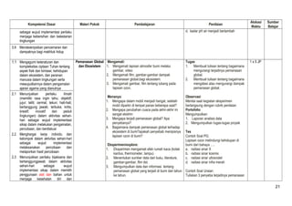 Kompetensi Dasar Materi Pokok Pembelajaran Penilaian Alokasi 
Waktu 
Sumber 
Belajar 
sebagai wujud implementasi perilaku 
menjaga kebersihan dan kelestarian 
lingkungan 
d. kadar pH air menjadi bertambah 
3.9 Mendeskripsikan pencemaran dan 
dampaknya bagi makhluk hidup 
1.1 Mengagumi keteraturan dan 
kompleksitas ciptaan Tuhan tentang 
aspek fisik dan kimiawi, kehidupan 
dalam ekosistem, dan peranan 
manusia dalam lingkungan serta 
mewujudkannya dalam pengamalan 
ajaran agama yang dianutnya 
Pemanasan Global 
dan Ekosistem 
Mengamati: 
1. Mengamati lapisan atmosfer bumi melalui 
gambar, video 
2. Mengamati film, gambar-gambar dampak 
pemanasan global.bagi ekosistem. 
3. Mengamati gambar, film tentang lubang pada 
lapisan ozon. 
Menanya: 
1. Mengapa dalam mobil menjadi hangat, setelah 
mobil diparkir di tempat panas beberapa saat? 
2. Mengapa perubahan cuaca pada akhir-akhir ini 
sangat ekstrim 
3. Mengapa terjadi pemanasan global? Apa 
penyebanya? 
4. Bagaimana dampak pemenasan global terhadap 
ekosistem di bumi?apakah penyebab menipisnya 
lapisan ozon di bumi? 
Eksperimen/explore: 
1. Eksperimen mengamati efek rumah kaca (kotak 
kardus, thermometer, lampu) 
2. Menentukan sumber data dari buku, literature, 
gambar-gambar, film dst. 
3. Mengumpulkan data dan informasi tentang 
pemanasan global yang terjadi di bumi dari tahun 
ke tahun. 
Tugas 
1. Membuat tulisan tentang bagaimana 
mengurangi terjadinya pemanasan 
global. 
2. Membuat tulisan tentang bagaimana 
mengatasi atau mengurangi dampak 
pemanasan global. 
Observasi 
Menilai saat kegiatan eksperimen 
berlangsung dengan rubrik penilaian 
Portofolio 
Mengumpulkan: 
1. Laporan analisis data 
2. Mengumpulkan tugas-tugas proyek 
Tes 
Contoh Soal PG: 
Lapisan ozon melindungi kehidupan di 
bumi dari bahaya …. 
a. radiasi sinar X 
b. radiasi sinar kosmis 
c. radiasi sinar ultraviolet 
d. radiasi sinar infra merah 
Contoh Soal Uraian: 
Tuliskan 3 penyeba terjadinya pemanasan 
1 x 5 JP 
2.1 Menunjukkan perilaku ilmiah 
(memiliki rasa ingin tahu; objektif; 
jujur; teliti; cermat; tekun; hati-hati; 
bertanggung jawab; terbuka; kritis; 
kreatif; inovatif dan peduli 
lingkungan) dalam aktivitas sehari-hari 
sebagai wujud implementasi 
sikap dalam melakukan pengamatan, 
percobaan, dan berdiskusi 
2.2 Menghargai kerja individu dan 
kelompok dalam aktivitas sehari-hari 
sebagai wujud implementasi 
melaksanakan percobaan dan 
melaporkan hasil percobaan 
2.3 Menunjukkan perilaku bijaksana dan 
bertanggungjawab dalam aktivitas 
sehari-hari sebagai wujud 
implementasi sikap dalam memilih 
penggunaan alat dan bahan untuk 
menjaga kesehatan diri dan 
21 
 