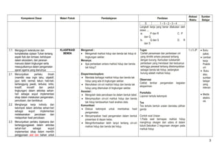 Kompetensi Dasar Materi Pokok Pembelajaran Penilaian Alokasi 
Waktu 
Sumber 
Belajar 
S 1 – 5 – 2 – 3 – 4 
Langkah kerja yang benar dilakukan oleh 
siswa .... 
a. P dan R C. P 
dan Q 
b. Q dan S D. R 
dan S 
1.1 Mengagumi keteraturan dan 
kompleksitas ciptaan Tuhan tentang 
aspek fisik dan kimiawi, kehidupan 
dalam ekosistem, dan peranan 
manusia dalam lingkungan serta 
mewujudkannya dalam pengamalan 
ajaran agama yang dianutnya 
KLASIFIKASI 
BENDA 
Mengamati : 
· Mengamati mahluk hidup dan benda tak hidup di 
lingkungan sekitar. 
Menanya: 
· Apa perbedaan antara mahluk hidup dan benda 
tak hidup? 
Eksperimen/explore: 
· Mendata berbagai mahluk hidup dan benda tak 
hidup yang ada di lingkungan sekitar. 
· Menuliskan ciri-ciri mahluk hidup dan benda tak 
hidup yang ditemukan di lingkungan sekitar. 
Asosiasi : 
· Mengolah data percobaan ke dalam bentuk tabel. 
· Menyimpulkan ciri-ciri mahluk hidup dan benda 
tak hidup berdasarkan hasil analisis data. 
Komunikasi: 
· Diskusi kelompok untuk membahas hasil 
pengamatan. 
· Menyampaikan hasil pengamatan dalam bentuk 
presentasi di depan kelas. 
· Menginformasikan lebih lanjut tentang ciri-ciri 
mahluk hidup dan benda tak hidup. 
Tugas 
Carilah persamaan dan perbedaan ciri 
yang dimiliki antara pesawat terbang 
dengan burung. Kemudian tuliskanlah 
perbedaan yang mendasar dari keduanya 
sehingga pesawat terbang dikelompokkan 
sebagai benda tak hidup, sedangkan 
burung adalah mahluk hidup. 
Observasi 
Ceklist lembar pengamatan kegiatan 
eksperimen 
Portofolio 
Laporan tertulis kelompok 
Tes 
Tes tertulis bentuk uraian dan/atau pilihan 
ganda 
Contoh soal Uraian 
1.Pada saat bernapas mahluk hidup 
menghirup oksigen dari udara di dalam 
tubuh.Sebutkan 2 kegunaan oksigen pada 
mahluk hidup 
1 x 5 JP · Buku 
paket, 
· Lembar 
kerja 
Praktik 
um 
· Buku 
atau 
sumber 
belajar 
yang 
relevan 
. 
· Media 
elektro 
nik 
2.1 Menunjukkan perilaku ilmiah 
(memiliki rasa ingin tahu; objektif; 
jujur; teliti; cermat; tekun; hati-hati; 
bertanggung jawab; terbuka; kritis; 
kreatif; inovatif dan peduli 
lingkungan) dalam aktivitas sehari-hari 
sebagai wujud implementasi 
sikap dalam melakukan pengamatan, 
percobaan, dan berdiskusi 
2.2 Menghargai kerja individu dan 
kelompok dalam aktivitas sehari-hari 
sebagai wujud implementasi 
melaksanakan percobaan dan 
melaporkan hasil percobaan 
2.3 Menunjukkan perilaku bijaksana dan 
bertanggungjawab dalam aktivitas 
sehari-hari sebagai wujud 
implementasi sikap dalam memilih 
penggunaan alat dan bahan untuk 
3 
 