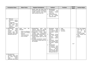 Kompetensi Dasar Materi Pokok Kegiatan Pembelajaran Indikator Penilaian
Alokasi
Waktu
Sumber Belajar
besaran vektor dan reultan serta
penerapannya dalam penyelesaian
masalah sederhana yang terkait
dalam kehidupan sehari-hari
3. Menyelesaikan
permasalahan yang
berkaitan dengan
notasi ilmiah
4. Mendemonstrasikan
alat ukur panjang,
massa dan waktu
4.1 Melakukan
pengukuran besaran
fisis dengan
menggunakan
peralatan dan teknik
yang tepat serta
mengikuti aturan
angka penting
3.2 Mengevaluasi gerak
lurus dan gerak
melingkar dengan
kelajuan tetap atau
percepatan tetap dalam
kehidupan sehari-hari
Gerak Lurus dan
Melingkar
- Gerak Lurus Beratuan
- Gerak Lurus berubah
beraturan
- Gerak Jatus bebas
- Gerak melingkar
1. Mengidentifikasi gerak lurus
beraturan, gerak lurus berubah
beraturan dan gerak jatuh bebas.
2. Menggunakan konsep gerak
melingkar untuk menyelesaikan
persamaan dalam bidang kejuruan.
3. Menyelesaikan masalah yang
berkaitan dengan gerak lurus dan
melingkar
4. Menyajikan penyelesaian masalah
yang berkaitan dengan gerak lurus
dan melingkar
1. Menerapkan konsep
persamaan gerak
lurus beraturan dalam
pemecahan masalah
nyata.
2. Menerapkan konsep
gerak lurus berubah
beraturan dalam
pemecahan masalah
nyata.
3. Menentukan konsep
gerak melingkar dalam
pemecahan masalah
nyata
4. Menyelesaikan
permasalahan gerak
lurus beraturan, gerak
lurus berubah
beraturan dan gerak
gerak melingkar dalam
kehidupan sehari-hari
 Tugas
 Portofolio
 Tes tertulis
9 JP
 Buku Teks Pelajaran
Fisika kelas X, XI
dan XII oleh
Sudirman Dkk
Penerbit Erlangga.
 Buku referensi dan
artikel.
 Internet.
4.2 Menyajikanhasil
percobaan gerak lurus
dan gerak melingkar
dalam bentuk
grafik/tabel pada bidang
 