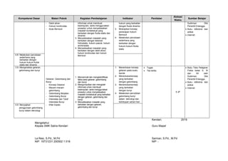 Kompetensi Dasar Materi Pokok Kegiatan Pembelajaran Indikator Penilaian
Alokasi
Waktu
Sumber Belajar
- Debit aliran
- Hukum kontinuitas
- Azas Bernouli
informasi untuk membuat
kesimpulan, serta menggunakan
prosedur untuk menyelesaikan
masalah kontekstual yang
berkaitan dengan fluida statis dan
dinamis
3. Menyelesaikan masalah yang
berkaitan dengan tekanan
hidrostatis, hukum pascal, hukum
archimedes
4. Menyelesaikan masalah yang
berkaitan dengan debit aliran,
hukum kontinuitas dan hukum
Bernouli
hukum yang berkaitan
dengan fluida dinamis
3. Mnerapkan konsep
penerapan hukum
Bernouli
4. Melakukan percobaan
sederhana yang
berkaitan dengan
hukum-hukum fluida
statis
Sudirman Dkk
Penerbit Erlangga.
 Buku referensi dan
artikel.
 Internet.
4.8 Melakukan percobaan
sederhana yang
berkaitan dengan
hukum-hukum fluida
statis dan dinamis
3.9. Menganalisis getaran,
gelombang dan bunyi
Getaran, Gelombang dan
Bunyi
- Konsep Getaran
- Macam-macam
gelombang
- Gelombang Berjalan
- Gelombang Bunyi
- Intensitas dan Taraf
Intensitas Bunyi
- Efek Dopler.
1. Mencermati dan mengidentifikasi
fakta pada getaran, gelombang
dan bunyi
2. Mengumpulkan dan mengolah
informasi untuk membuat
kesimpulan, serta menggunakan
prosedur untuk menyelesaikan
masalah kontekstual yang berkaitan
dengan getaran, gelombang dan
bunyi
3. Menyelesaikan masalah yang
berkaitan dengan getaran,
gelombang dan bunyi
1. Menentukan konsep
getaran pada suatu
benda
2. Menentukankonsep
yang berkaitan
dengan gelombang
3. Menentukankonsep
yang berkaitan
dengan bunyi
4. Melakukan percobban
gelombang bunyi
dalam teknologi dan
kehidupan sehari-hari
 Tugas
 Tes tertlis
9 JP
 Buku Teks Pelajaran
Fisika kelas X, XI
dan XII oleh
Sudirman Dkk
Penerbit Erlangga.
 Buku referensi dan
artikel.
 Internet.
4.9 Menyajikan
penggunaan gelombang
bunyi dalam teknologi
Kendari, 2019
Mengetahui
Kepala SMK Satria Kendari Guru Mapel
La Resi, S.Pd., M.Pd Sarman, S.Pd., M.Pd
NIP. 19731231 200502 1 018 NIP. -
 