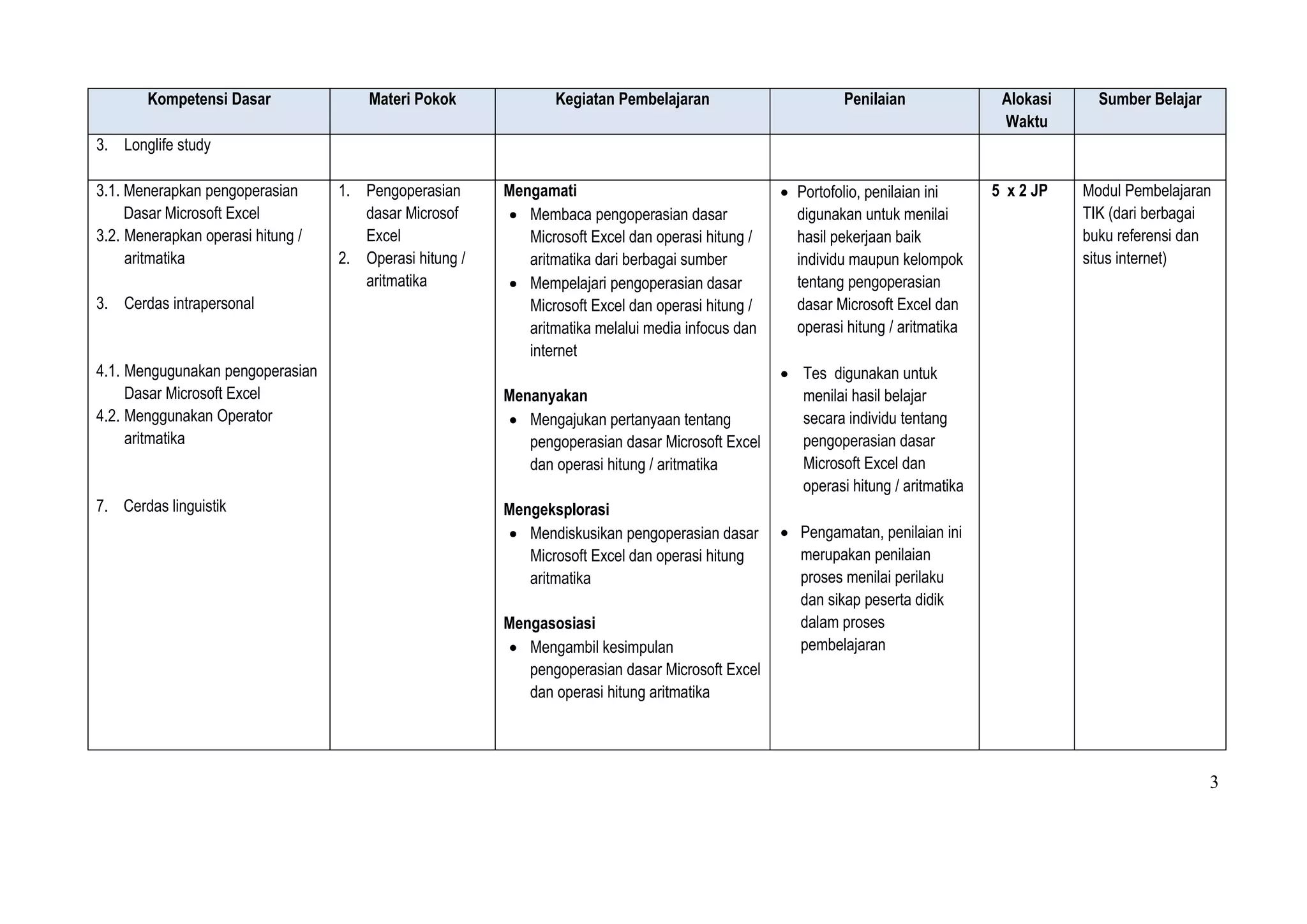 3
Kompetensi Dasar Materi Pokok Kegiatan Pembelajaran Penilaian Alokasi
Waktu
Sumber Belajar
3. Longlife study
3.1. Menerapkan pengoperasian
Dasar Microsoft Excel
3.2. Menerapkan operasi hitung /
aritmatika
3. Cerdas intrapersonal
4.1. Mengugunakan pengoperasian
Dasar Microsoft Excel
4.2. Menggunakan Operator
aritmatika
7. Cerdas linguistik
1. Pengoperasian
dasar Microsof
Excel
2. Operasi hitung /
aritmatika
Mengamati
 Membaca pengoperasian dasar
Microsoft Excel dan operasi hitung /
aritmatika dari berbagai sumber
 Mempelajari pengoperasian dasar
Microsoft Excel dan operasi hitung /
aritmatika melalui media infocus dan
internet
Menanyakan
 Mengajukan pertanyaan tentang
pengoperasian dasar Microsoft Excel
dan operasi hitung / aritmatika
Mengeksplorasi
 Mendiskusikan pengoperasian dasar
Microsoft Excel dan operasi hitung
aritmatika
Mengasosiasi
 Mengambil kesimpulan
pengoperasian dasar Microsoft Excel
dan operasi hitung aritmatika
 Portofolio, penilaian ini
digunakan untuk menilai
hasil pekerjaan baik
individu maupun kelompok
tentang pengoperasian
dasar Microsoft Excel dan
operasi hitung / aritmatika
 Tes digunakan untuk
menilai hasil belajar
secara individu tentang
pengoperasian dasar
Microsoft Excel dan
operasi hitung / aritmatika
 Pengamatan, penilaian ini
merupakan penilaian
proses menilai perilaku
dan sikap peserta didik
dalam proses
pembelajaran
5 x 2 JP Modul Pembelajaran
TIK (dari berbagai
buku referensi dan
situs internet)
 