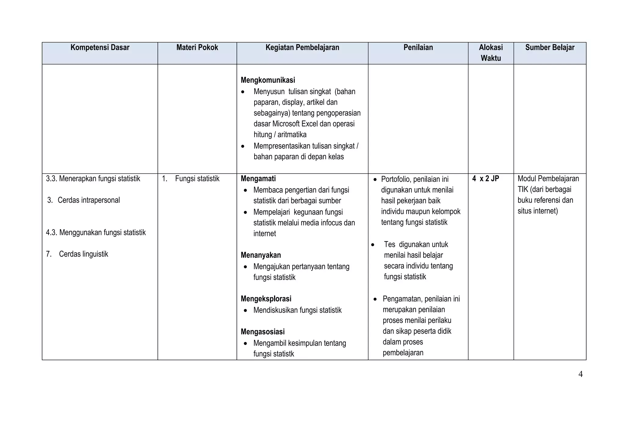 4
Kompetensi Dasar Materi Pokok Kegiatan Pembelajaran Penilaian Alokasi
Waktu
Sumber Belajar
Mengkomunikasi
 Menyusun tulisan singkat (bahan
paparan, display, artikel dan
sebagainya) tentang pengoperasian
dasar Microsoft Excel dan operasi
hitung / aritmatika
 Mempresentasikan tulisan singkat /
bahan paparan di depan kelas
3.3. Menerapkan fungsi statistik
3. Cerdas intrapersonal
4.3. Menggunakan fungsi statistik
7. Cerdas linguistik
1. Fungsi statistik Mengamati
 Membaca pengertian dari fungsi
statistik dari berbagai sumber
 Mempelajari kegunaan fungsi
statistik melalui media infocus dan
internet
Menanyakan
 Mengajukan pertanyaan tentang
fungsi statistik
Mengeksplorasi
 Mendiskusikan fungsi statistik
Mengasosiasi
 Mengambil kesimpulan tentang
fungsi statistk
 Portofolio, penilaian ini
digunakan untuk menilai
hasil pekerjaan baik
individu maupun kelompok
tentang fungsi statistik
 Tes digunakan untuk
menilai hasil belajar
secara individu tentang
fungsi statistik
 Pengamatan, penilaian ini
merupakan penilaian
proses menilai perilaku
dan sikap peserta didik
dalam proses
pembelajaran
4 x 2 JP Modul Pembelajaran
TIK (dari berbagai
buku referensi dan
situs internet)
 