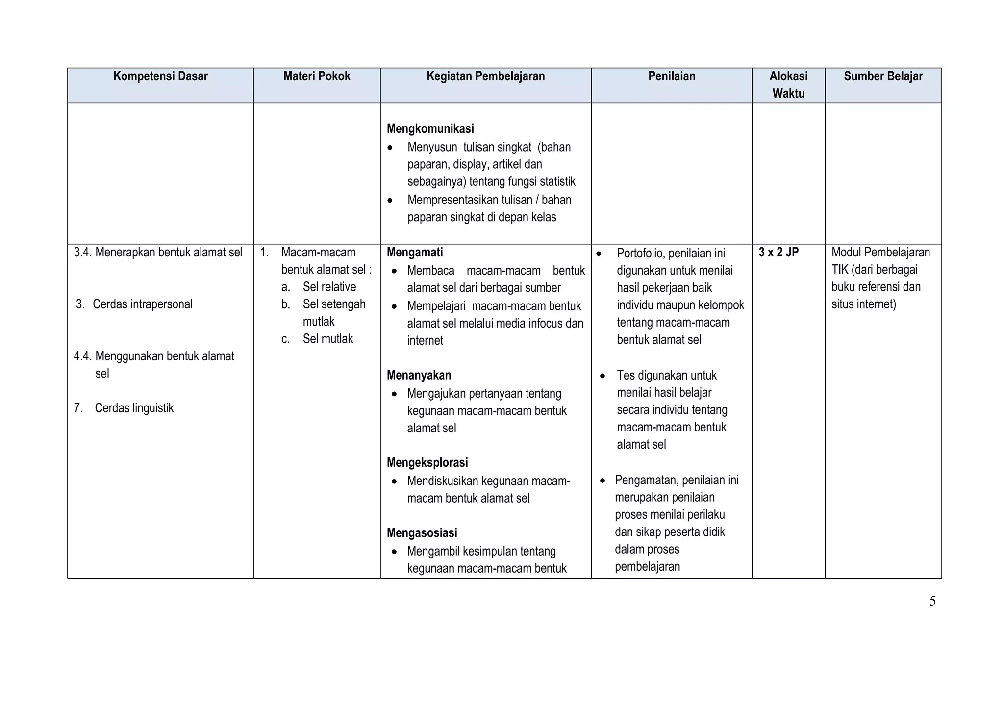 5
Kompetensi Dasar Materi Pokok Kegiatan Pembelajaran Penilaian Alokasi
Waktu
Sumber Belajar
Mengkomunikasi
 Menyusun tulisan singkat (bahan
paparan, display, artikel dan
sebagainya) tentang fungsi statistik
 Mempresentasikan tulisan / bahan
paparan singkat di depan kelas
3.4. Menerapkan bentuk alamat sel
3. Cerdas intrapersonal
4.4. Menggunakan bentuk alamat
sel
7. Cerdas linguistik
1. Macam-macam
bentuk alamat sel :
a. Sel relative
b. Sel setengah
mutlak
c. Sel mutlak
Mengamati
 Membaca macam-macam bentuk
alamat sel dari berbagai sumber
 Mempelajari macam-macam bentuk
alamat sel melalui media infocus dan
internet
Menanyakan
 Mengajukan pertanyaan tentang
kegunaan macam-macam bentuk
alamat sel
Mengeksplorasi
 Mendiskusikan kegunaan macam-
macam bentuk alamat sel
Mengasosiasi
 Mengambil kesimpulan tentang
kegunaan macam-macam bentuk
 Portofolio, penilaian ini
digunakan untuk menilai
hasil pekerjaan baik
individu maupun kelompok
tentang macam-macam
bentuk alamat sel
 Tes digunakan untuk
menilai hasil belajar
secara individu tentang
macam-macam bentuk
alamat sel
 Pengamatan, penilaian ini
merupakan penilaian
proses menilai perilaku
dan sikap peserta didik
dalam proses
pembelajaran
3 x 2 JP Modul Pembelajaran
TIK (dari berbagai
buku referensi dan
situs internet)
 