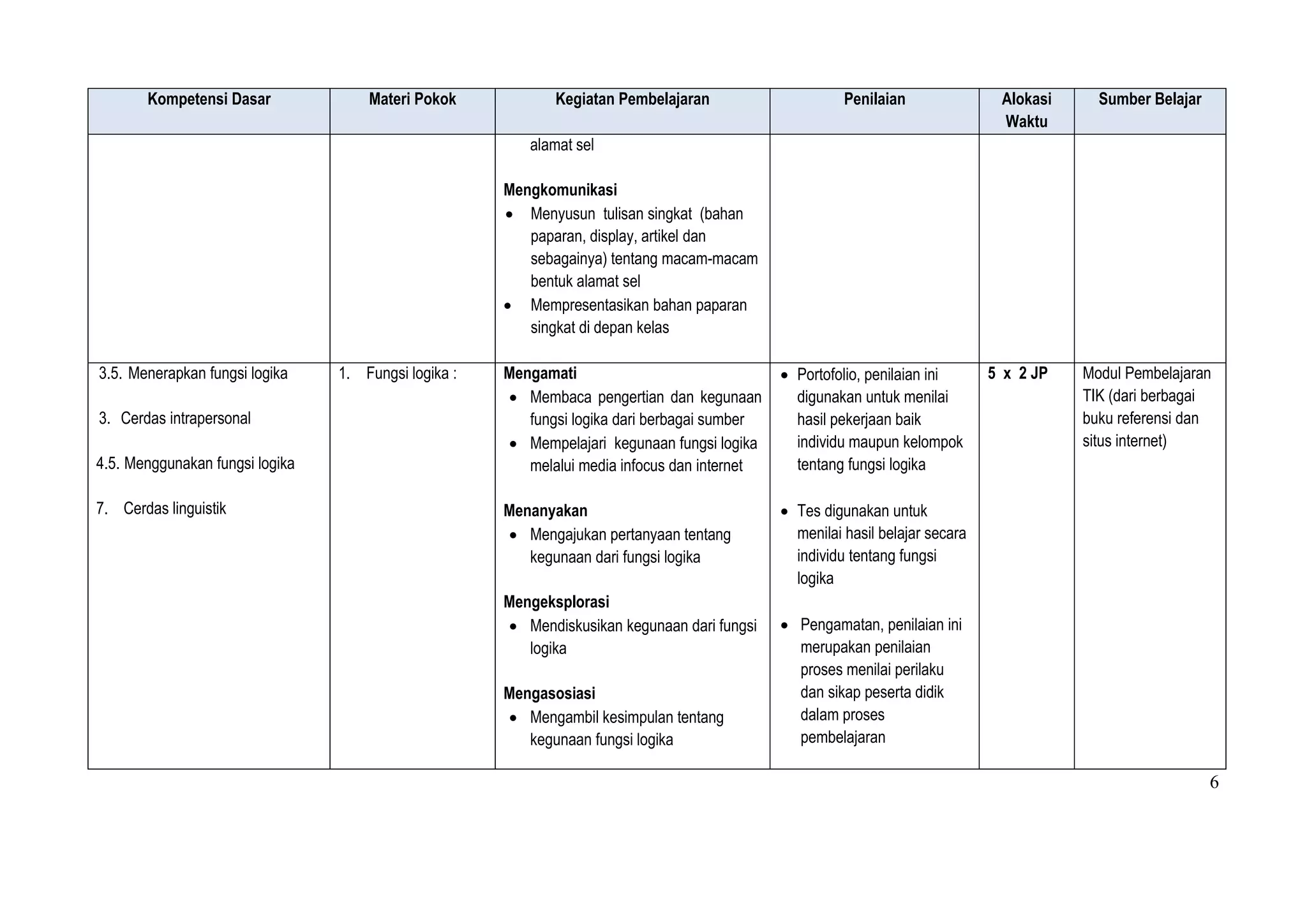 6
Kompetensi Dasar Materi Pokok Kegiatan Pembelajaran Penilaian Alokasi
Waktu
Sumber Belajar
alamat sel
Mengkomunikasi
 Menyusun tulisan singkat (bahan
paparan, display, artikel dan
sebagainya) tentang macam-macam
bentuk alamat sel
 Mempresentasikan bahan paparan
singkat di depan kelas
3.5. Menerapkan fungsi logika
3. Cerdas intrapersonal
4.5. Menggunakan fungsi logika
7. Cerdas linguistik
1. Fungsi logika : Mengamati
 Membaca pengertian dan kegunaan
fungsi logika dari berbagai sumber
 Mempelajari kegunaan fungsi logika
melalui media infocus dan internet
Menanyakan
 Mengajukan pertanyaan tentang
kegunaan dari fungsi logika
Mengeksplorasi
 Mendiskusikan kegunaan dari fungsi
logika
Mengasosiasi
 Mengambil kesimpulan tentang
kegunaan fungsi logika
 Portofolio, penilaian ini
digunakan untuk menilai
hasil pekerjaan baik
individu maupun kelompok
tentang fungsi logika
 Tes digunakan untuk
menilai hasil belajar secara
individu tentang fungsi
logika
 Pengamatan, penilaian ini
merupakan penilaian
proses menilai perilaku
dan sikap peserta didik
dalam proses
pembelajaran
5 x 2 JP Modul Pembelajaran
TIK (dari berbagai
buku referensi dan
situs internet)
 