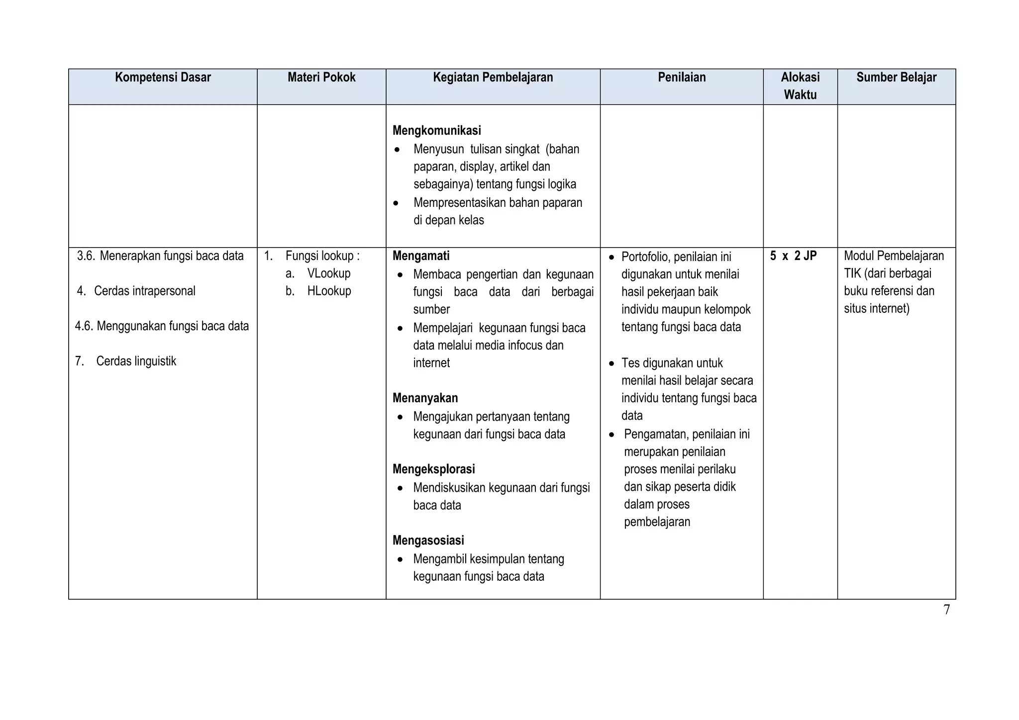 7
Kompetensi Dasar Materi Pokok Kegiatan Pembelajaran Penilaian Alokasi
Waktu
Sumber Belajar
Mengkomunikasi
 Menyusun tulisan singkat (bahan
paparan, display, artikel dan
sebagainya) tentang fungsi logika
 Mempresentasikan bahan paparan
di depan kelas
3.6. Menerapkan fungsi baca data
4. Cerdas intrapersonal
4.6. Menggunakan fungsi baca data
7. Cerdas linguistik
1. Fungsi lookup :
a. VLookup
b. HLookup
Mengamati
 Membaca pengertian dan kegunaan
fungsi baca data dari berbagai
sumber
 Mempelajari kegunaan fungsi baca
data melalui media infocus dan
internet
Menanyakan
 Mengajukan pertanyaan tentang
kegunaan dari fungsi baca data
Mengeksplorasi
 Mendiskusikan kegunaan dari fungsi
baca data
Mengasosiasi
 Mengambil kesimpulan tentang
kegunaan fungsi baca data
 Portofolio, penilaian ini
digunakan untuk menilai
hasil pekerjaan baik
individu maupun kelompok
tentang fungsi baca data
 Tes digunakan untuk
menilai hasil belajar secara
individu tentang fungsi baca
data
 Pengamatan, penilaian ini
merupakan penilaian
proses menilai perilaku
dan sikap peserta didik
dalam proses
pembelajaran
5 x 2 JP Modul Pembelajaran
TIK (dari berbagai
buku referensi dan
situs internet)
 