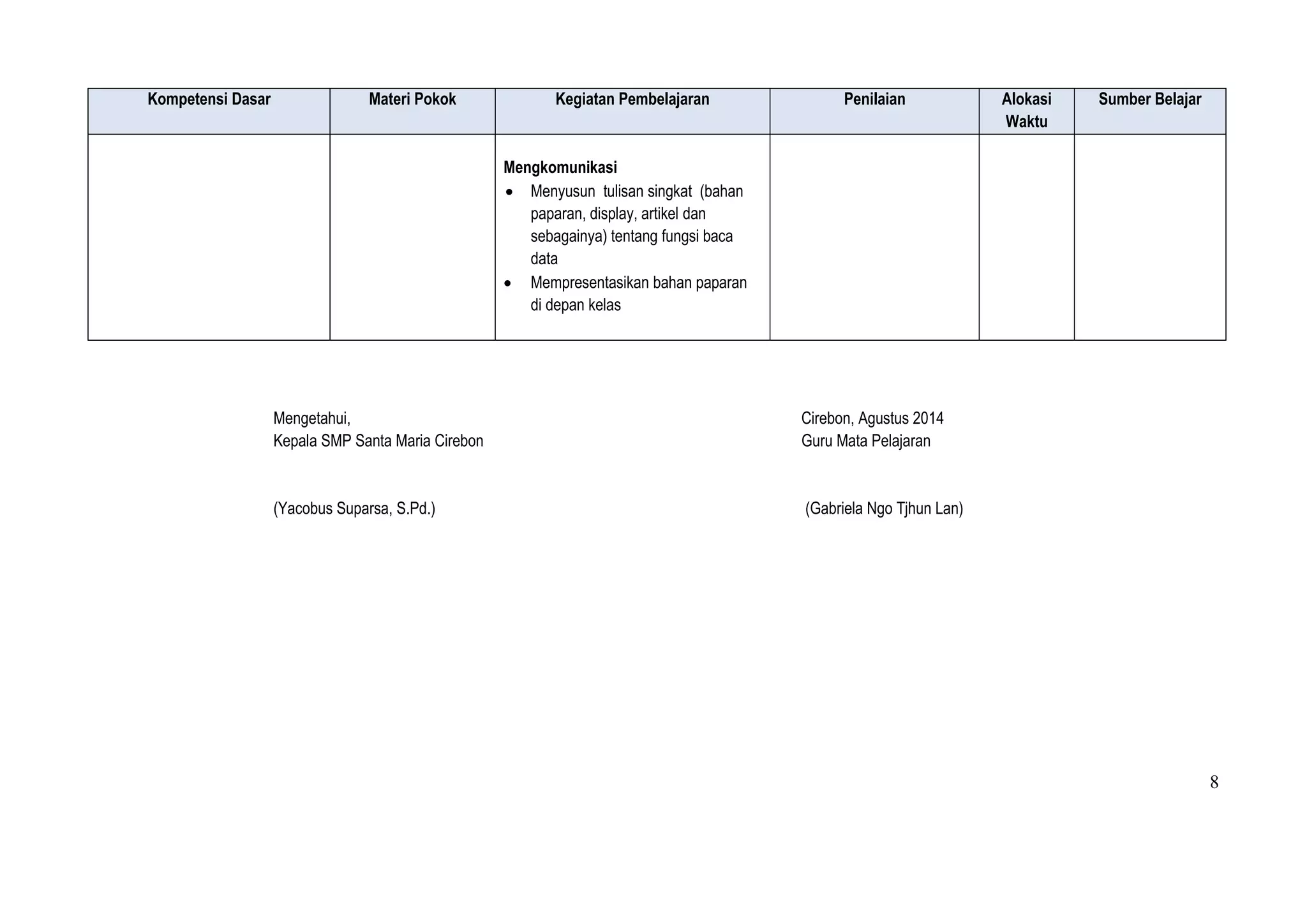 8
Kompetensi Dasar Materi Pokok Kegiatan Pembelajaran Penilaian Alokasi
Waktu
Sumber Belajar
Mengkomunikasi
 Menyusun tulisan singkat (bahan
paparan, display, artikel dan
sebagainya) tentang fungsi baca
data
 Mempresentasikan bahan paparan
di depan kelas
Mengetahui,
Kepala SMP Santa Maria Cirebon
(Yacobus Suparsa, S.Pd.)
Cirebon, Agustus 2014
Guru Mata Pelajaran
(Gabriela Ngo Tjhun Lan)
 
