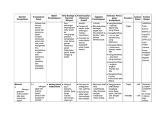 Standar
Kompetensi
Kompetensi
Dasar
Materi
Pembelajaran
Nilai Budaya &
Karakter
Bangsa
Kewirausahaa
n/Ekonomi
Kreatif
Kegiatan
Pembelajaran
Indikator Penca-
paian
Kompetensi
Penilaian
Alokasi
Waktu
Sumber
Belajar
bahasa tulis
secara
akurat,
lancar dan
berterima
dalam
konteks
kehidupan
sehari-hari
dan untuk
mengakses
ilmu
pengetahua
n dalam
teks
berbentuk:
report,
narrative,
dan
analytical
exposition
tahu,
semangat
kebangsaan,
cinta tanah
air,
menghargai
prestasi,
bersahabat,
cinta damai,
gemar
membaca,
peduli
lingkungan,
peduli sosial,
tanggung
jawab
enerjik).
 Pengambil
resiko (suka
tantangan,
mampu
memimpin)
 Orientasi ke
masa depan
(punya
perspektif
untuk masa
depan)
individu
 Mendiskusikan
berbagai
aspek dari
teks seperti isi,
struktur teks,
secara
berkelompok.
 Mengidentifikas
i kejadian
dalam teks
yang dibaca
 Mengidentifikas
i ciri-ciri dari
benda/orang
yang
dilaporkan
 Mengidentifikas
i kasus yang
dibahas dalam
teks
 Mengidentifikas
i argument
yang diberikan
 Mengidentifikas
i langkah-
langkah
retorika dari
teks
 Mengidentifikas
i tujuan
komunikasi teks
dibaca
Tugas
(SMA/MA)
Tape
Kamus
Kaset/CD
Tape/CD
Player
OHP/LCD
Foto/
Poster
Gambar
Koran
berbehas
a Inggris
Majalah
Internet
Menulis
6.
Mengun
gkapkan
makna dalam
teks esei
berbentuk
report,
6.1
Mengun
gkap-kan
makna
dalam
bentuk teks
fungsional
pendek
 Writing short
instructions
 Religius,
jujur,
toleransi,
disiplin, kerja
keras,
mandiri,
demokratis,
rasa ingin
 Percaya diri
(keteguhan
hati, optimis).
 Berorientasi
pada tugas
(bermotivasi,
tekun/tabah,
 Membuat draft
teks
naratif,berita
atau deskripsi
dengan
melakukan
chain writing.
 Menggunakan
tata bahasa,
kosa kata,
tanda baca,
ejaan, dan tata
tulis dengan
akurat
Tugas
Portofolio
1 x 45
1 x 45
Developin
g English
Competen
cies
for Grade
X Senior
High
School
 