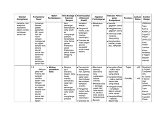 Standar
Kompetensi
Kompetensi
Dasar
Materi
Pembelajaran
Nilai Budaya &
Karakter
Bangsa
Kewirausahaa
n/Ekonomi
Kreatif
Kegiatan
Pembelajaran
Indikator Penca-
paian
Kompetensi
Penilaian
Alokasi
Waktu
Sumber
Belajar
narrative, dan
analytical
exposition
dalam konteks
kehidupan
sehari-hari
(misalnya
banner,
poster,
pamphlet,
dll.) resmi
dan tak
resmi
dengan
menggunak
an ragam
bahasa tulis
secara
akurat,
lancar dan
berterima
dalam
konteks
kehidupan
sehari-hari
tahu,
semangat
kebangsaan,
cinta tanah
air,
menghargai
prestasi,
bersahabat,
cinta damai,
gemar
membaca,
peduli
lingkungan,
peduli sosial,
tanggung
jawab
bertekad,
enerjik).
 Pengambil
resiko (suka
tantangan,
mampu
memimpin)
 Orientasi ke
masa depan
(punya
perspektif
untuk masa
depan)
 Melakukan
koreksi
 Menulis
gagasan utama
 Mengelaborasi
gagasan utama
 Membuat draft,
merevisi,
menyunting
 Menghasilkan
banner, poster,
atau pamphlet
(SMA/MA)
Tape
Kamus
Kaset/CD
Tape/CD
Player
OHP/LCD
Foto/
Poster
Gambar
Koran
berbehas
a Inggris
Majalah
Internet
6.2
Mengun
gkap-kan
makna dan
langkah
retorika
dalam esei
dengan
menggunak
an ragam
bahasa tulis
secara
akurat,
lancar dan
berterima
dalam
 Writing
procedure
texts
 Religius,
jujur,
toleransi,
disiplin, kerja
keras,
mandiri,
demokratis,
rasa ingin
tahu,
semangat
kebangsaan,
cinta tanah
air,
menghargai
prestasi,
 Percaya diri
(keteguhan
hati, optimis).
 Berorientasi
pada tugas
(bermotivasi,
tekun/tabah,
bertekad,
enerjik).
 Pengambil
resiko (suka
tantangan,
mampu
memimpin)
 Orientasi ke
 Membaca
nyaring
bermakna
teks
explanation
secara
individu
 Mendiskusika
n berbagai
aspek dari
teks seperti
isi, struktur
teks, secara
berkelompok.
 Berlatih
 Mengidentifikas
i makna kata
dalam teks
yang dibaca
 Mengidentifikas
i makna kalimat
dalam teks
yang dibaca
 Mengidentifikas
i komplikasi
dalam sebuah
cerita narasi
 Mengidentifikas
i kejadian
dalam teks
Tugas
Portofolio
1 x 45
1 x 45
Developin
g English
Competen
cies
for Grade
X Senior
High
School
(SMA/MA)
Tape
Kamus
Kaset/CD
Tape/CD
Player
 