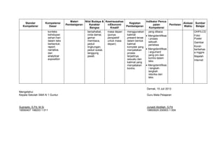 Standar
Kompetensi
Kompetensi
Dasar
Materi
Pembelajaran
Nilai Budaya &
Karakter
Bangsa
Kewirausahaa
n/Ekonomi
Kreatif
Kegiatan
Pembelajaran
Indikator Penca-
paian
Kompetensi
Penilaian
Alokasi
Waktu
Sumber
Belajar
konteks
kehidupan
sehari-hari
dalam teks
berbentuk:
report,
narrative,
dan
analytical
exposition
bersahabat,
cinta damai,
gemar
membaca,
peduli
lingkungan,
peduli sosial,
tanggung
jawab
masa depan
(punya
perspektif
untuk masa
depan)
menggunakan
kalimat
present tense
dalam bentuk
kalimat
komplek yang
menyatakan
proses
terjadinya
sesuatu dan
kalimat yang
menyatakan
kontra.
yang dibaca
 Mengidentifikas
i proses
sebuah
peristiwa
 Mengidentifikas
i argument
yang pro dan
kontra dalam
teks
 Mengidentifikas
i langkah-
langkah
retorika dari
teks
OHP/LCD
Foto/
Poster
Gambar
Koran
berbehas
a Inggris
Majalah
Internet
Demak, 15 Juli 2013
Mengetahui
Kepala Sekolah SMA N 1 Guntur Guru Mata Pelajaran
Suprapto, S.Pd, M.Si
19590407 198203 1 011
Junaidi Abdillah, S.Pd
19800629 200903 1 004
 