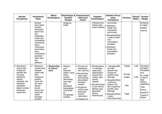 Standar
Kompetensi
Kompetensi
Dasar
Materi
Pembelajaran
Nilai Budaya &
Karakter
Bangsa
Kewirausahaa
n/Ekonomi
Kreatif
Kegiatan
Pembelajaran
Indikator Penca-
paian
Kompetensi
Penilaian
Alokasi
Waktu
Sumber
Belajar
bahasa
lisan dalam
konteks
kehidupan
sehari-hari
dan
melibatkan
tindak tutu:
menasehati,
mempering
atkan,
meluluskan
permintaan,
serta
menyatakan
perasaan
relief, pain,
dan
pleasure
tanggung
jawab
/interpersonal
melalui tape
secara klasikal
permintaan
 Merespon
tindak tutur
meluluskan
permintaan
 Mengidentifikas
i makna tindak
tutur
menyatakan
perasaan
 Merespon
tindak tutur
menyatakan
perasaan
berbehas
a Inggris
Majalah
Internet
2. Memahami
makna teks
fungsional
pendek dan
monolog
berbentuk
reports,
narrative, dan
analytical
exposition
dalam konteks
kehidupan
sehari-hari
2.1 Merespon
makna yang
terdapat
dalam teks
lisan
fungsional
pendek
resmi dan
tak resmi
secara
akurat,
lancar dan
berterima
dalam
berbagai
konteks
 Responding
to instruc-
tions
 Religius,
jujur,
toleransi,
disiplin, kerja
keras,
mandiri,
demokratis,
rasa ingin
tahu,
semangat
kebangsaan,
cinta tanah
air,
menghargai
prestasi,
 Percaya diri
(keteguhan
hati, optimis).
 Berorientasi
pada tugas
(bermotivasi,
tekun/tabah,
bertekad,
enerjik).
 Pengambil
resiko (suka
tantangan,
mampu
memimpin)
 Orientasi ke
 Mendengarka
n undangan
rapat yang
disampaikan
secara lisan
melalui tape
secara
klasikal.
 Mendiskusikan
isi dan bentuk
bahasa yang
digunakan
secara
berkelompok

asi topik
sebuah teks
fungsional
pendek yang
didengar
 Mengidentifikas
i informasi
tertentu dari
teks fungsional
pendek yang
didengar
 Mengidentifikas
i tujuan
komunikasi teks
Tertulis
(PG dan
Uraian)
Quiz
Tugas
2 x45
2 x45
Developin
g English
Competen
cies
for Grade
X Senior
High
School
(SMA/MA)
Tape
Kamus
Kaset/CD
Tape/CD
Player
 
