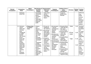 Standar
Kompetensi
Kompetensi
Dasar
Materi
Pembelajaran
Nilai Budaya &
Karakter
Bangsa
Kewirausahaa
n/Ekonomi
Kreatif
Kegiatan
Pembelajaran
Indikator Penca-
paian
Kompetensi
Penilaian
Alokasi
Waktu
Sumber
Belajar
kehidupan
sehari-hari
bersahabat,
cinta damai,
gemar
membaca,
peduli
lingkungan,
peduli sosial,
tanggung
jawab
masa depan
(punya
perspektif
untuk masa
depan)
fungsional
pendek yang
didengar.
OHP/LCD
Foto/
Poster
Gambar
Koran
berbehas
a Inggris
Majalah
Internet
2.2 Merespon
makna
dalam teks
monolog
yang
menggunak
an ragam
bahasa
lisan secara
akurat,
lancar dan
berterima
dalam
konteks
kehidupan
sehari-hari
dalam teks
berbentuk:
report,
narrative,
dan
analytical
exposition
 Responding
to instruc-
tions
 Religius,
jujur,
toleransi,
disiplin, kerja
keras,
mandiri,
demokratis,
rasa ingin
tahu,
semangat
kebangsaan,
cinta tanah
air,
menghargai
prestasi,
bersahabat,
cinta damai,
gemar
membaca,
peduli
lingkungan,
peduli sosial,
tanggung
jawab
 Percaya diri
(keteguhan
hati, optimis).
 Berorientasi
pada tugas
(bermotivasi,
tekun/tabah,
bertekad,
enerjik).
 Pengambil
resiko (suka
tantangan,
mampu
memimpin)
 Orientasi ke
masa depan
(punya
perspektif
untuk masa
depan)
 Mendengarka
n sebuah
cerita/laporan
/exposisi
secara
klasikal.
 Mendiskusika
n isi teks yang
didengar
secara
berpasangan.
 Mendiskusikan
bentuk bahasa
lisan
berdasarkan
teks yang
didengar
secara
kelompok.
 Mengidentifikas
i main idea dari
teks report
yang didengar
 Mengidentifikas
i tokoh dari
cerita yang
didengar
 Mengidentifikas
i kejadian
dalam teks
yang didengar
 Mengidentifikas
i ciri-ciri dari
benda/orang
yang
dilaporkan
 Mengidentifikas
i kasus yang
didengar
 Mengidentifikas
i argumen yang
Tertulis
(PG dan
Uraian)
Tugas
1 x 45
1 x 45
1 x 45
1 x 45
Developin
g English
Competen
cies
for Grade
X Senior
High
School
(SMA/MA)
Tape
Kamus
Kaset/CD
Tape/CD
Player
OHP/LCD
Foto/
Poster
Gambar
Koran
berbehas
a Inggris
 
