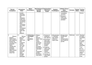 Standar
Kompetensi
Kompetensi
Dasar
Materi
Pembelajaran
Nilai Budaya &
Karakter
Bangsa
Kewirausahaa
n/Ekonomi
Kreatif
Kegiatan
Pembelajaran
Indikator Penca-
paian
Kompetensi
Penilaian
Alokasi
Waktu
Sumber
Belajar
konteks
kehidupan
sehari-hari
dan
melibatkan
tindak tutur:
menasehati,
mempering
atkan,
meluluskan
permintaan,
serta
menyatakan
perasaan
relief, pain,
dan
pleasure
menyatakan
perasaan.
 Merespon
tindak tutur
menyatakan
perasaan
Internet
4.
Mengun
gkapkan
makna dalam
teks fungsional
pendek dan
monolog yang
berbentuk
report,
narrative dan
analytical
exposition
dalam konteks
kehidupan
sehari-hari
4.1
Mengun
gkap-kan
makna
dalam teks
lisan
fungsional
pendek
resmi dan
tak resmi
secara
akurat,
lancar dan
berterima
dalam
berbagai
konteks
kehidupan
 Performing a
monologue
of a
procedure
text
 Religius,
jujur,
toleransi,
disiplin, kerja
keras,
mandiri,
demokratis,
rasa ingin
tahu,
semangat
kebangsaan,
cinta tanah
air,
menghargai
prestasi,
bersahabat,
cinta damai,
 Percaya diri
(keteguhan
hati, optimis).
 Berorientasi
pada tugas
(bermotivasi,
tekun/tabah,
bertekad,
enerjik).
 Pengambil
resiko (suka
tantangan,
mampu
memimpin)
 Orientasi ke
masa depan
(punya
 Menyampaika
n undangan
lisan secara
individu di
depan kelas
 Menggunakan
bahasa lisan
dalam
menyampaikan
teks fungsional
pendek
Performans 2 x 45 Developin
g English
Competen
cies
for Grade
X Senior
High
School
(SMA/MA)
Tape
Kamus
Kaset/CD
Tape/CD
Player
OHP/LCD
Foto/
 