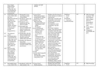 kerja, dengan
memperhatikan
fungsi sosial,
struktur teks, dan
unsurkebahasaan,
secara benar dan
sesuaikonteks
tampilan teks lebih
menarik.
3.4 Membedakan fungsi
sosial, struktur teks,
dan unsur
kebahasaan beberapa
teks eksposisi
analitis lisan dan
tulis dengan
memberi dan
meminta informasi
terkait isu aktual,
sesuaidengan
konteks
penggunaannya
4.4 Teks eksposisi
analitis
4.4.1 Menangkap makna
secara kontekstual
terkait fungsi sosial,
struktur teks, dan
unsurkebahasaan
teks eksposisi
analitis lisan dan
tulis, terkait isu
aktual
4.4.2 Menyusun teks
eksposisianalitis
tulis, terkait isu
aktual, dengan
memperhatikan
fungsi sosial,
struktur teks, dan
unsurkebahasaan,
secara benar dan
sesuaikonteks
 Menganalisis unsur-
unsureksposisidari
sebuah kalimat
 Memahami struktur teks
eksposisianalitis
 Memahami unsur
kebahasaan dari teks
eksposisianalitis
 Menemukan dan
menyusun kembali teks
eksposisianalitik dari
kalimat yang tersusun
secara acak
 Membacakan teks-teks
eksposisidengan suara
lantang di depan kelas,
dengan ucapan dan
tekanan kata yang benar
 Membuat teks eksposisi
menyatakan
pandangannya tentang
satu hal di sekolah, desa,
atau kotanya
 Fungsi Sosial
Menyatakan pendapat,
mempengaruhi, dengan
argumentasi analitis
 Struktur Teks
Dapat mencakup
- Pendapat/pandangan
- Argumentasi secara
analitis
- Kesimpulan
 Unsur Kebahasaan
- Ungkapan seperti I
believe,I think
- Adverbia first,
second, third …
- Kata
sambungTherefor,
consequently,based
on the arguments
- Nomina singular dan
plural dengan atau
tanpa a, the, this,
those, my, their, dsb.
- Ucapan, tekanan kata,
intonasi, ejaan, tanda
baca, dan tulisan
tangan
 Topik
 Isu-isu aktual yang perlu
dibahas yang
menumbuhkan perilaku
yang termuat di KI
- Membaca dua teks eksposisi
analitis tentang isu-isu aktual
yang berbeda.
- Mencermati satu tabel yang
menganalisis unsur-unsur
eksposisi, bertanya jawab,
dan kemudian
menerapkannya untuk
menganalisis satu teks
lainnya
- Mencermati rangkaian
kalimat yang masing-masing
merupakan bagian dari tiga
teks eksposisiyang dicampur
aduk secara acak, untuk
kemudian bekerja sama
mengelompokkan dan
menyusun kembali menjadi
tiga teks eksposisianalitis
yang koheren, seperti aslinya
- Membacakan teks-teks
eksposisitsb dengan suara
lantang di depan kelas,
dengan ucapan dan tekanan
kata yang benar
- Membuat teks eksposisi
menyatakan pandangannya
tentang satu hal di sekolah,
desa,atau kotanya.
- Menempelkan teks tsb di
dinding kelas dan bertanya
jawab dengan pembaca
(siswa lain, guru) yang
datang membacanya
- Melakukan refleksi tentang
proses dan hasil belajarnya
- Pengetahuan
 Tertulis
 Lisan
- Keterampilan
 Unjuk Kerja
- Persentase/Monolog
9 JP  Buku Penunjang
Kurikulum 2013
Mata Pelajaran
Bahasa Inggris
Kelas XI,
Kemendikbud,
Revisi Tahun
2016
 Kamus Bahasa
Inggris
 Pengalaman
peserta didik dan
guru
3.5 Menerapkan fungsi
sosial, struktur teks,
 Memahami struktur teks
dalam memberi dan
 Fungsi Sosial
Mendeskripsikan,
- Membaca dan mencermati
beberapa deskripsi tentang
- Pengetahuan
 Tertulis
9 JP  Buku Penunjang
 