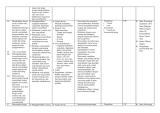 dalam teks ilmiah,
dengan memperhatikan
fungsi sosial, struktur
teks, dan unsur
kebahasaan yang benar
dan sesuaikonteks
3.6 Membedakan fungsi
sosial, struktur teks,
dan unsur
kebahasaan beberapa
teks khusus dalam
bentuk surat pribadi
dengan memberi dan
menerima informasi
terkait kegiatan diri
sendiri dan orang
sekitarnya, sesuai
dengan konteks
penggunaannya
4.6 Teks surat pribadi
4.6.1 Menangkap makna
secara kontekstual
terkait fungsi sosial,
struktur teks, dan
unsurkebahasaan
teks khusus dalam
bentuk surat pribadi
terkait kegiatan diri
sendiri dan orang
sekitarnya
4.6.2 Menyusun teks
khusus dalam bentuk
surat pribadi terkait
kegiatan diri sendiri
dan orang
sekitarnya, lisan dan
tulis, dengan
memperhatikan
fungsi sosial,
struktur teks, dan
unsurkebahasaan,
secara benar dan
sesuaikonteks
 Mengidentifikasi
ungkapan keakraban
yang lazim digunakan
dalam surat pribadi
 Memahami struktur teks
dari surat pribadi
 Memahami unsur
kebahasaan surat pribadi
 Menganalisis unsur-
unsureksposisisurat
pribadi
 Membaca surat pribadi
dengan suara lantang
dan bermakna, dengan
ucapan dan tekanan kata
yang benar
 Mengelompokkan dan
menyusun kembali tiga
surat pribadi yang
dicampur aduk secara
acak menjadi tiga surat
pribadi yang koheren,
seperti aslinya
 Membuat surat pribadi
untuk satu orang teman
di kelas tentang suatu
hal yang relevan, dan
kemudian membalasnya
 Fungsi Sosial
Menjalin kedekatan
hubungan antarpribadi
 Struktur Teks
Dapat mencakup
- Tempat dan tanggal
- Penerima
- Sapaan
- Isi surat
- Penutup
 Unsur Kebahasaan
- Ungkapan keakraban
yang lazim digunakan
dalam surat pribadi
- Nomina singular dan
plural dengan atau
tanpa a, the, this,
those, my, their, dsb.
- Ucapan, tekanan kata,
intonasi, ejaan, tanda
baca, dan tulisan
tangan
 Topik
 Pengalaman, informasi,
hallain yang terkait
dengan sekolah, rumah,
dan masyarakat yang
dapat menumbuhkan
perilaku
- Menyimak dan menirukan
guru membacakan beberapa
contoh surat pribadi dengan
ucapan,dan tekanan kata
yang benar.
- Membaca dengan suara
lantang dan bermakna,
dengan ucapan dan tekanan
kata yang benar
- Mencermati satu tabel yang
menganalisis unsur-unsur
eksposisi, bertanya jawab,
dan kemudian
menerapkannya untuk
menganalisis dua surat
pribadi lainnya
- Mencermati rangkaian
kalimat yang masing-masing
merupakan bagian dari tiga
surat pribadi yang dicampur
aduk secara acak, untuk
kemudian bekerja sama
mengelompokkan dan
menyusun kembali menjadi
tiga surat pribadi yang
koheren, seperti aslinya
- Membuat surat pribadi untuk
satu orang teman di kelas
tentang suatu hal yang
relevan, dan kemudian
membalasnya
- Melakukan refleksi tentang
proses dan hasil belajar
- Pengetahuan
 Tertulis
 Lisan
- Keterampilan
 Unjuk Kerja
- Persentase/Monolog
9 JP  Buku Penunjang
Kurikulum 2013
Mata Pelajaran
Bahasa Inggris
Kelas XI,
Kemendikbud,
Revisi Tahun
2016
 Kamus Bahasa
Inggris
 Pengalaman
peserta didik dan
guru
3.7 Menerapkan fungsi  Mengidentifikasi situasi  Fungsi Sosial - Menyaksikan/menyimak - Pengetahuan 9 JP  Buku Penunjang
 